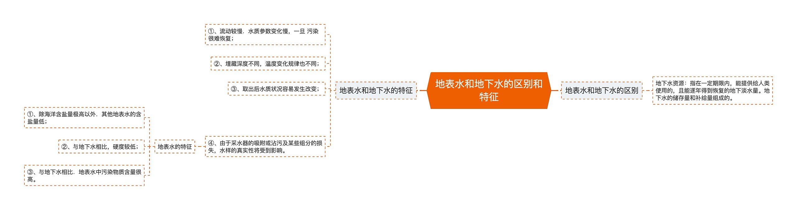 地表水和地下水的区别和特征思维导图