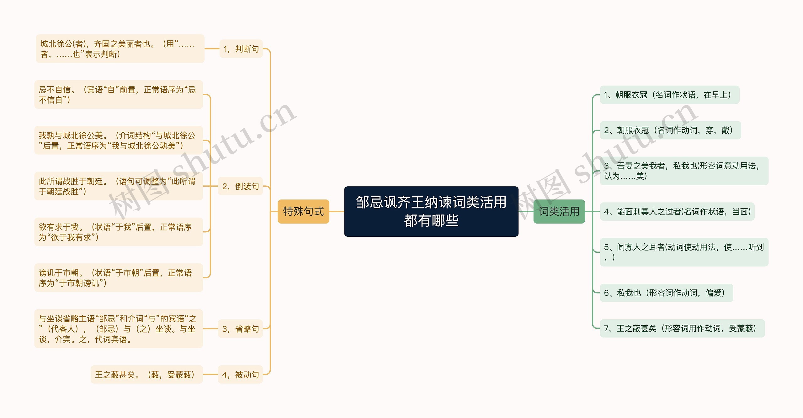 邹忌讽齐王纳谏词类活用都有哪些