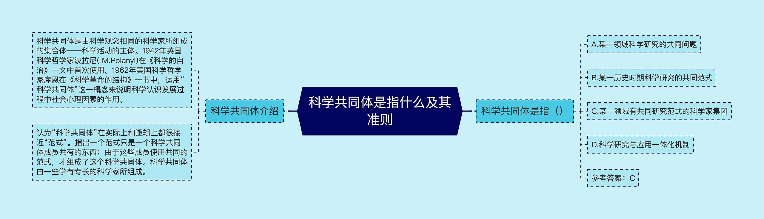 科学共同体是指什么及其准则思维导图