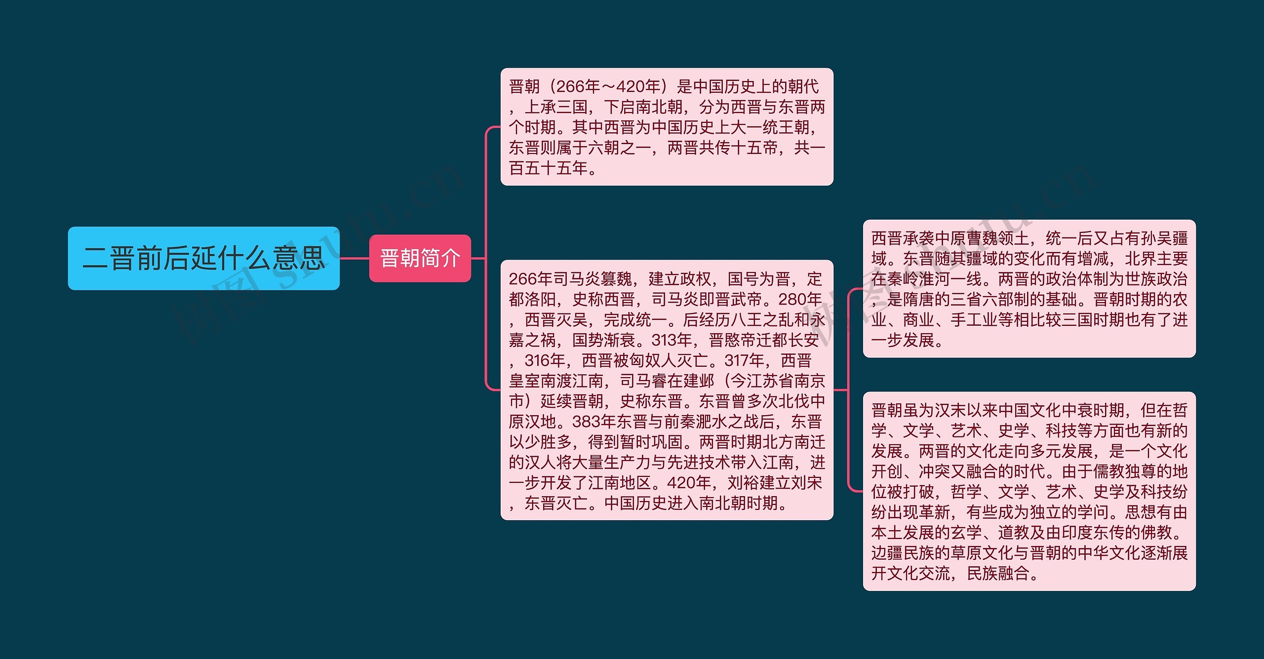 二晋前后延什么意思思维导图