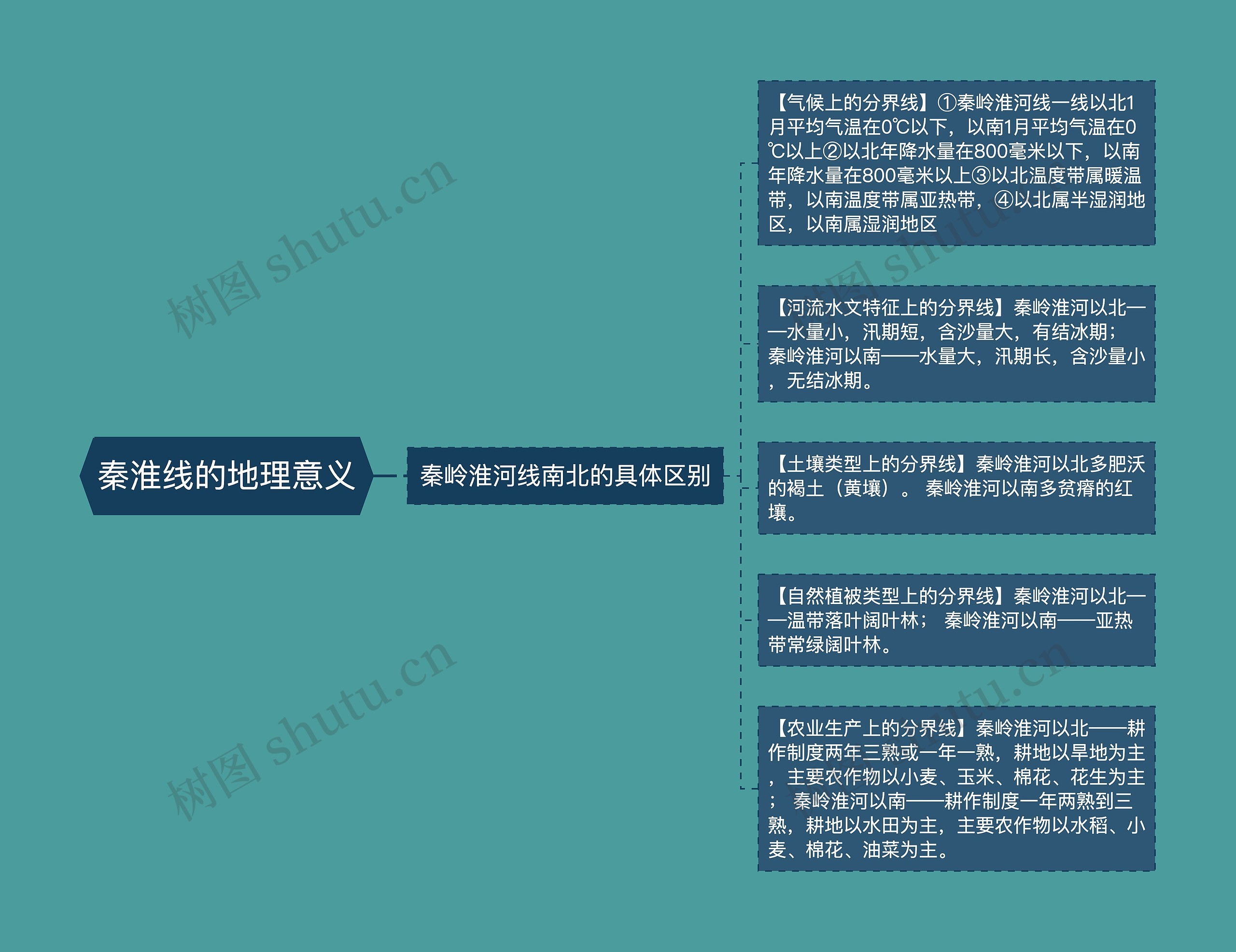 秦淮线的地理意义思维导图