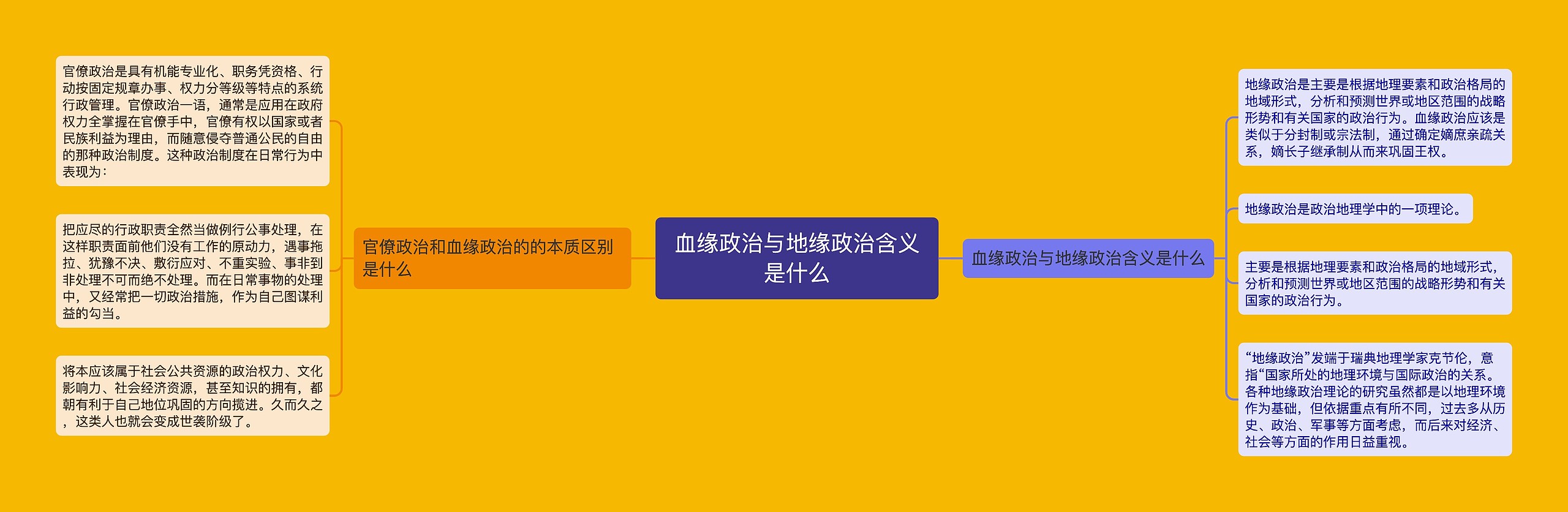 血缘政治与地缘政治含义是什么思维导图