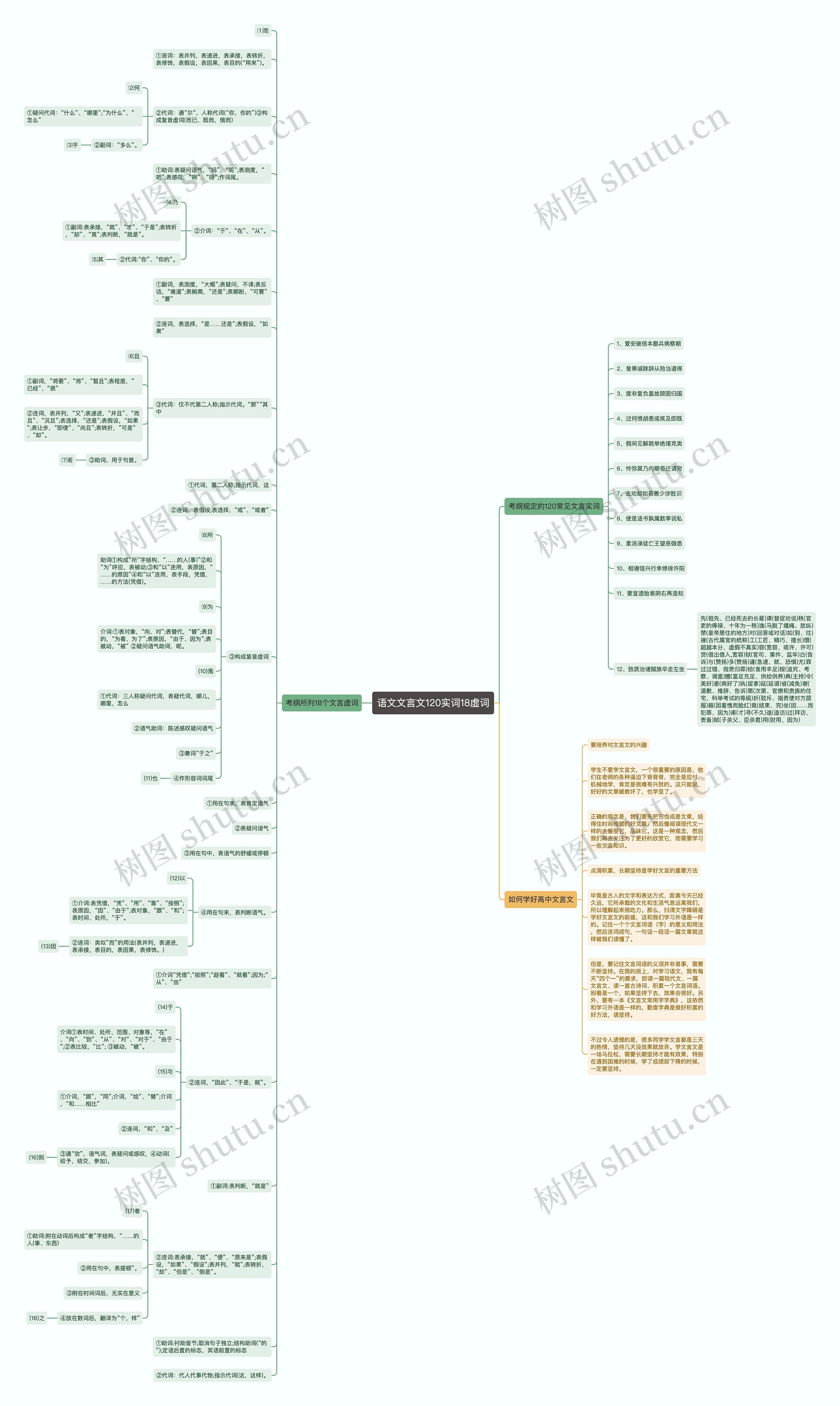 语文文言文120实词18虚词思维导图