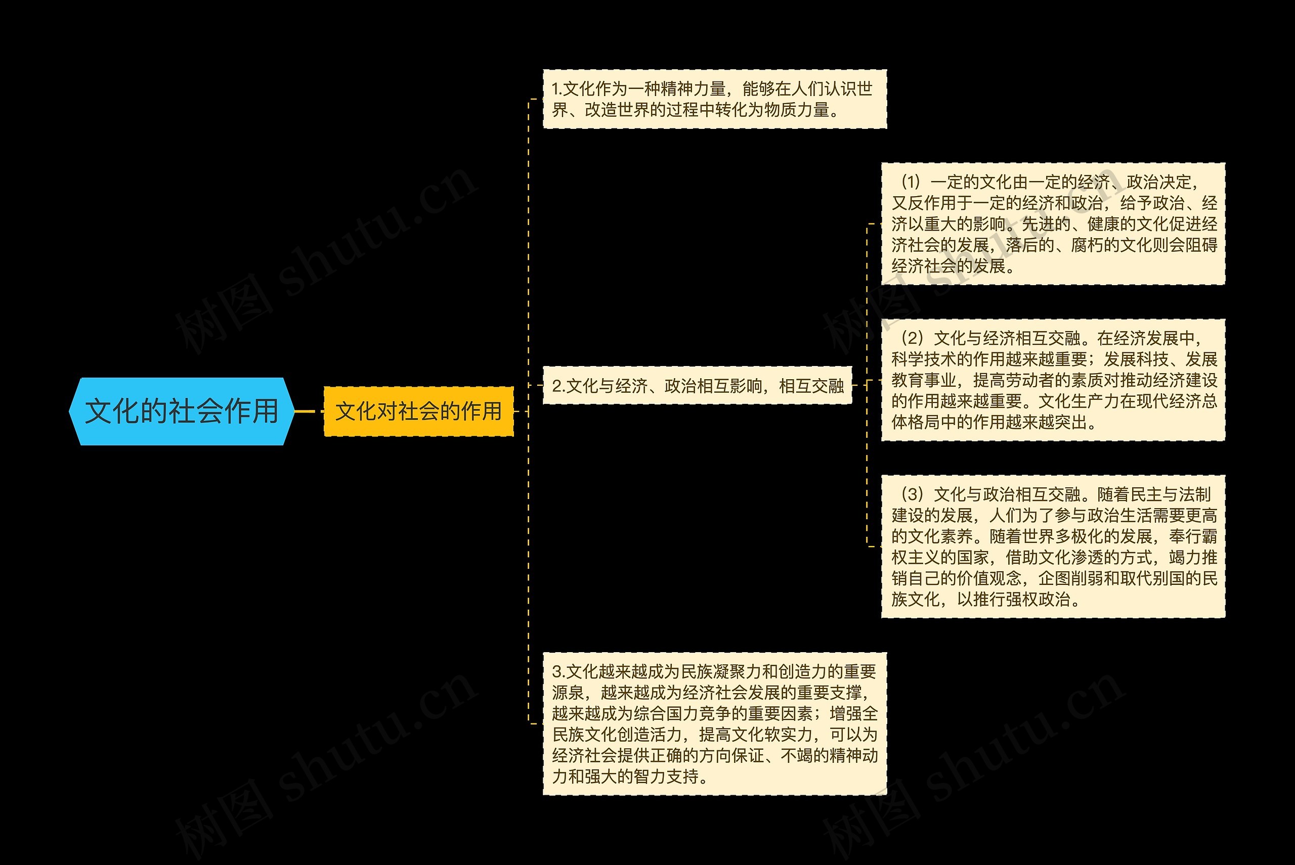 文化的社会作用思维导图