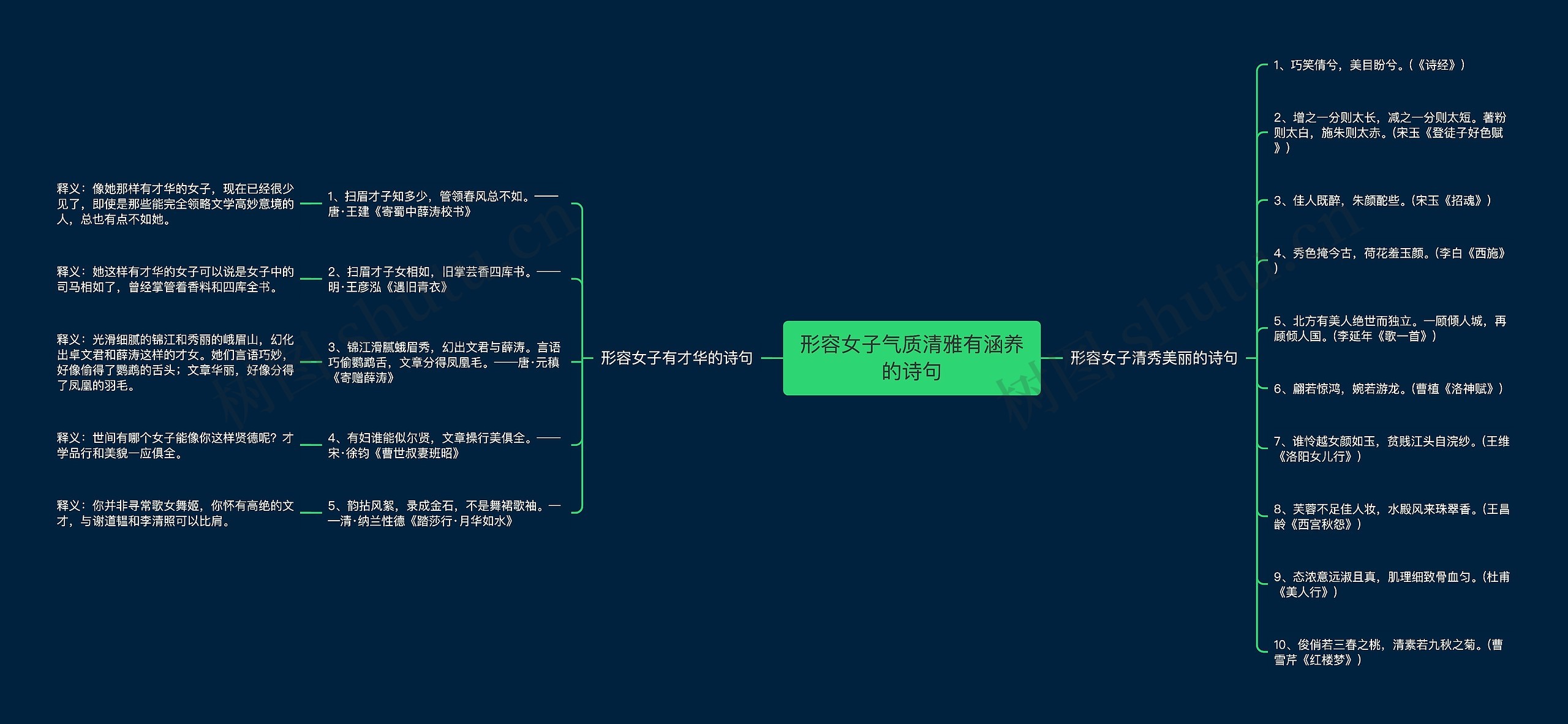 形容女子气质清雅有涵养的诗句思维导图