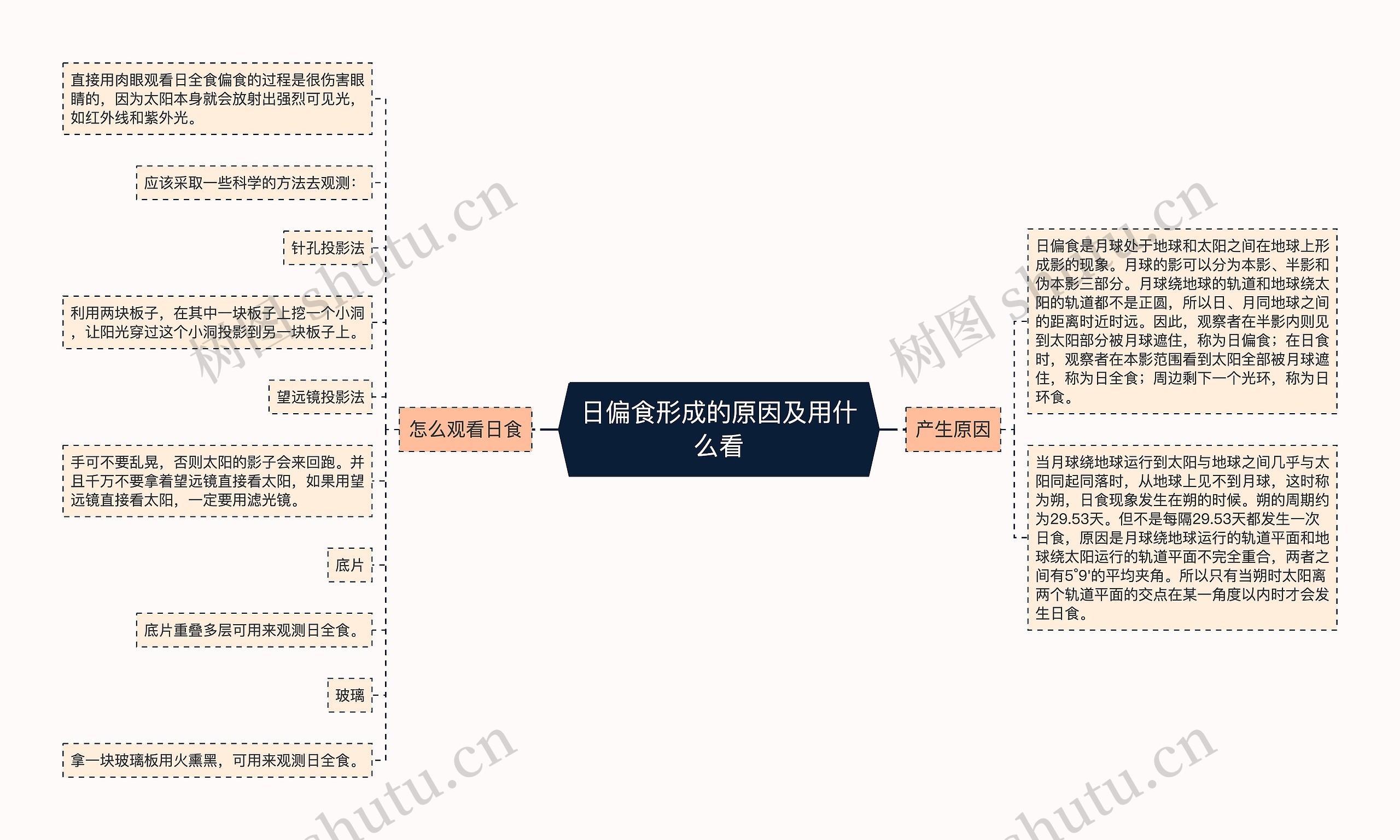 日偏食形成的原因及用什么看