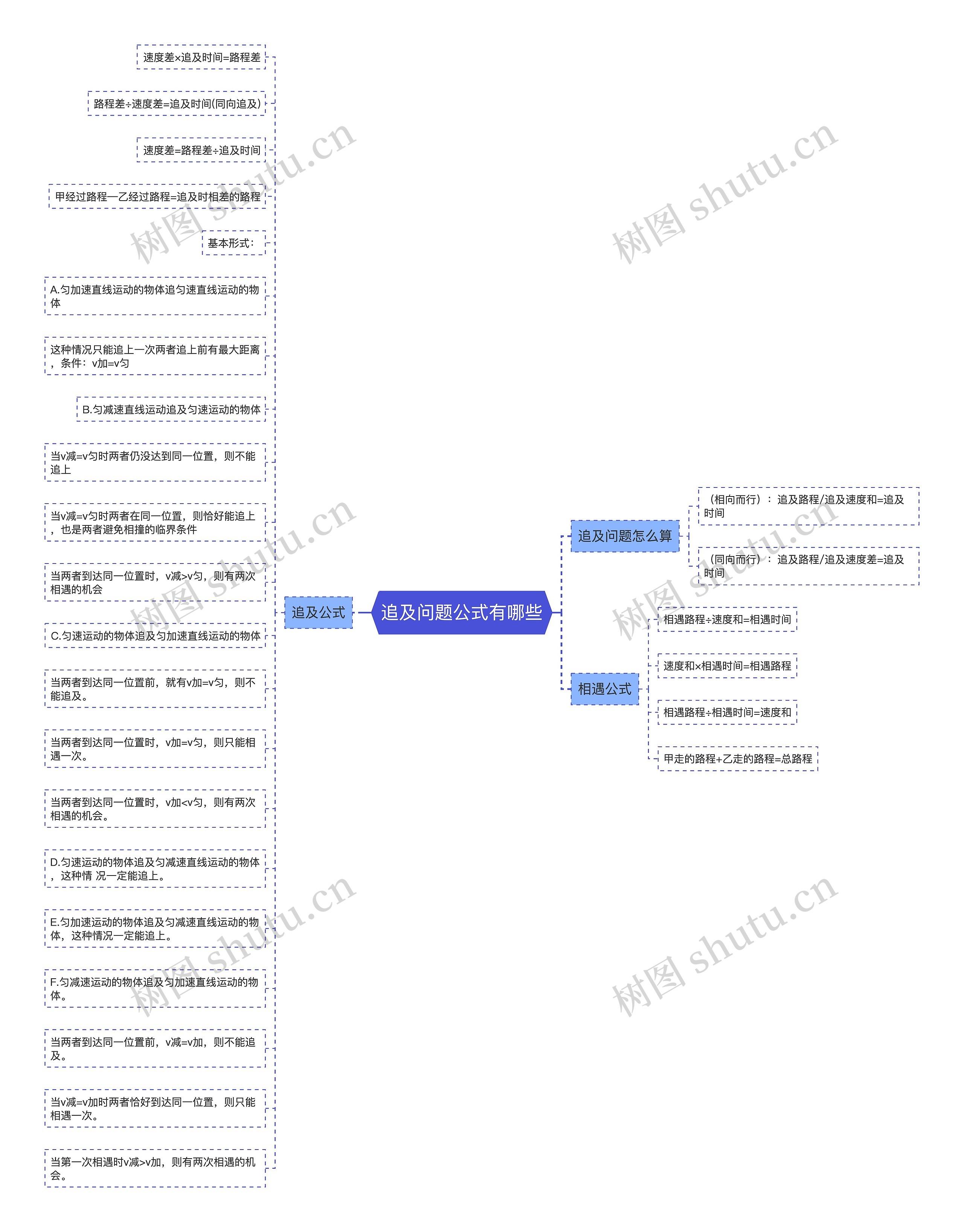 追及问题公式有哪些思维导图