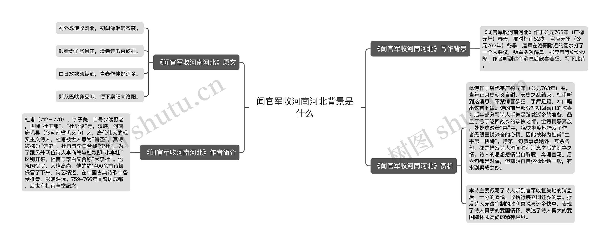 闻官军收河南河北背景是什么思维导图