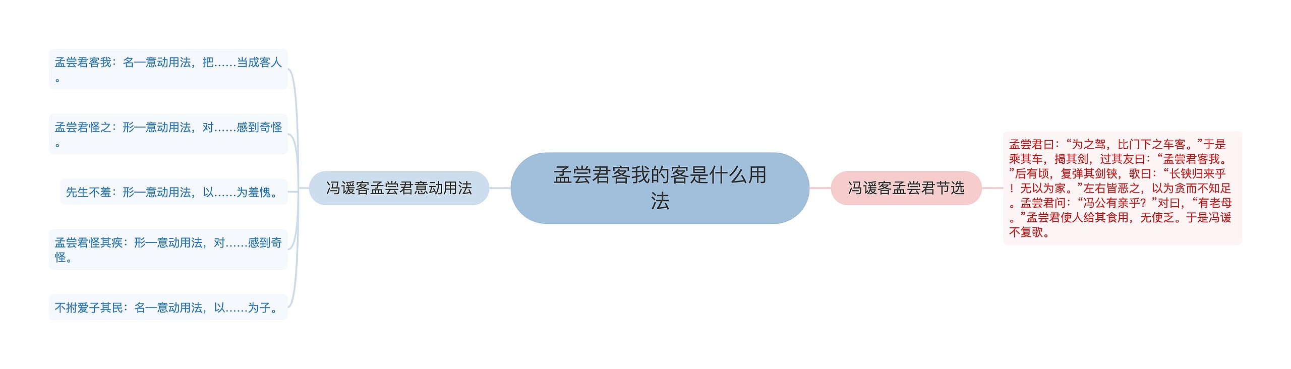 孟尝君客我的客是什么用法