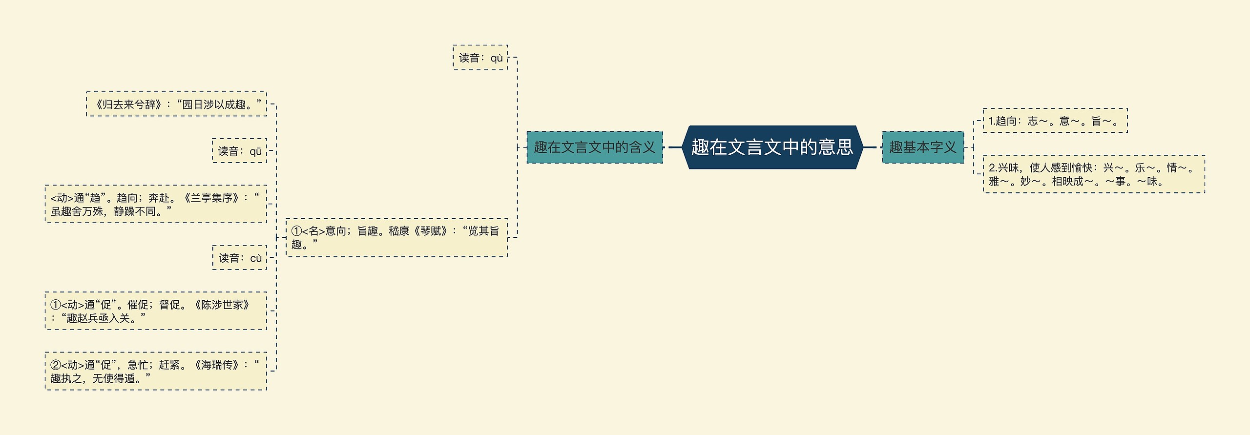 趣在文言文中的意思思维导图