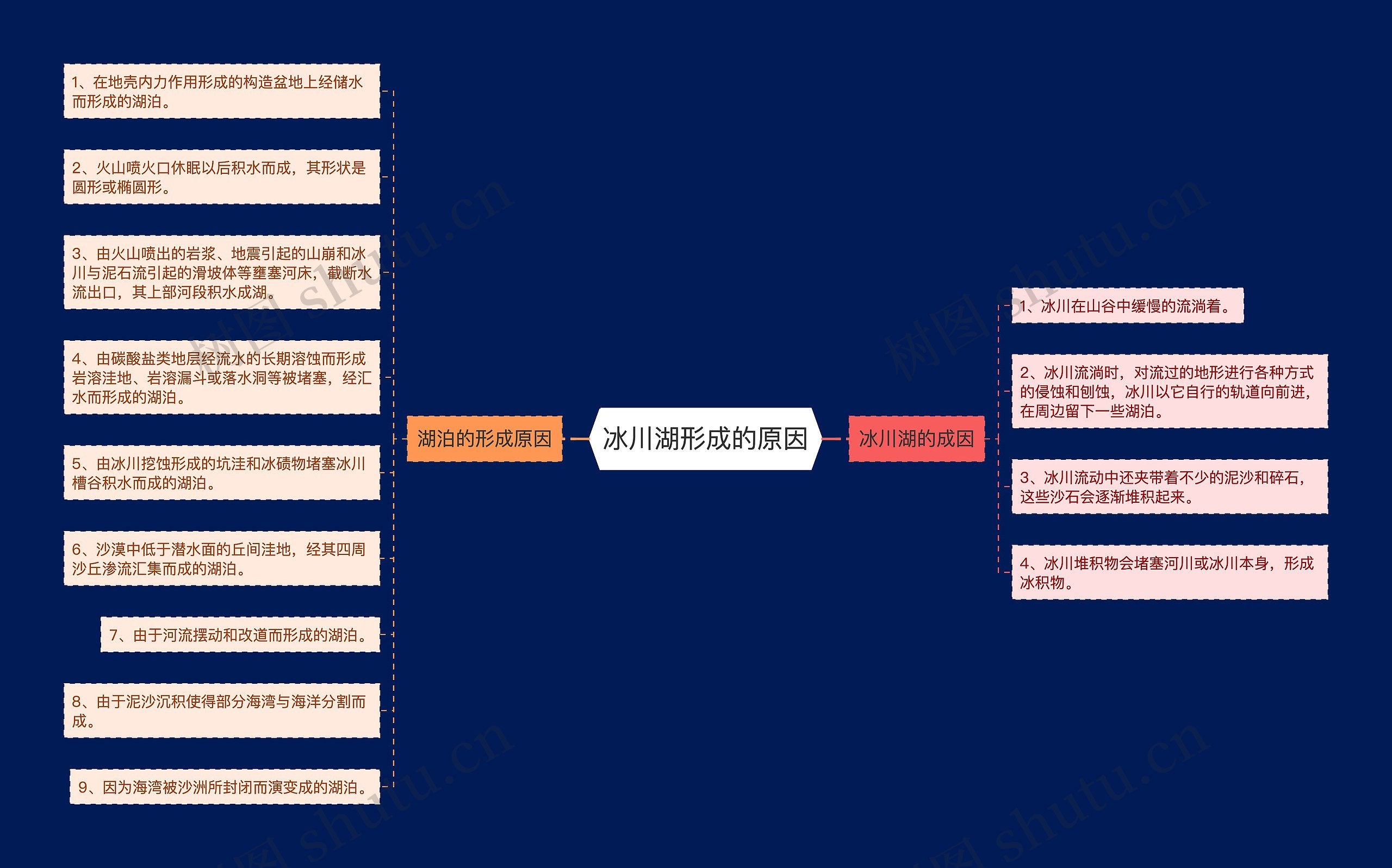 冰川湖形成的原因思维导图