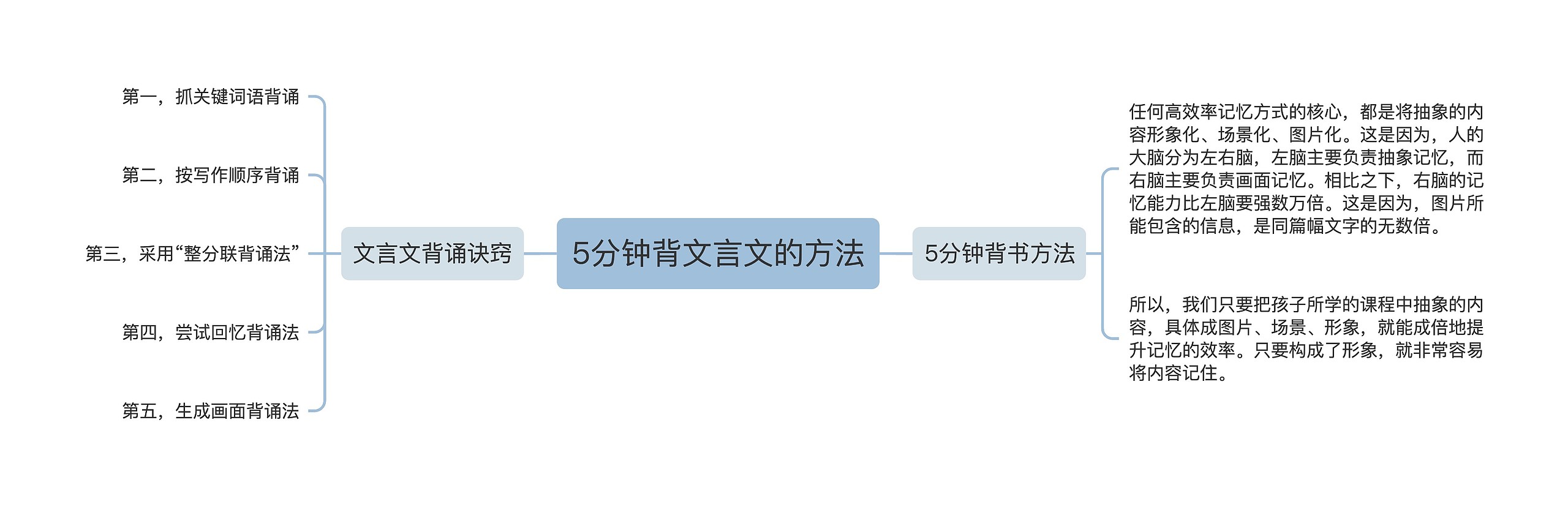5分钟背文言文的方法思维导图