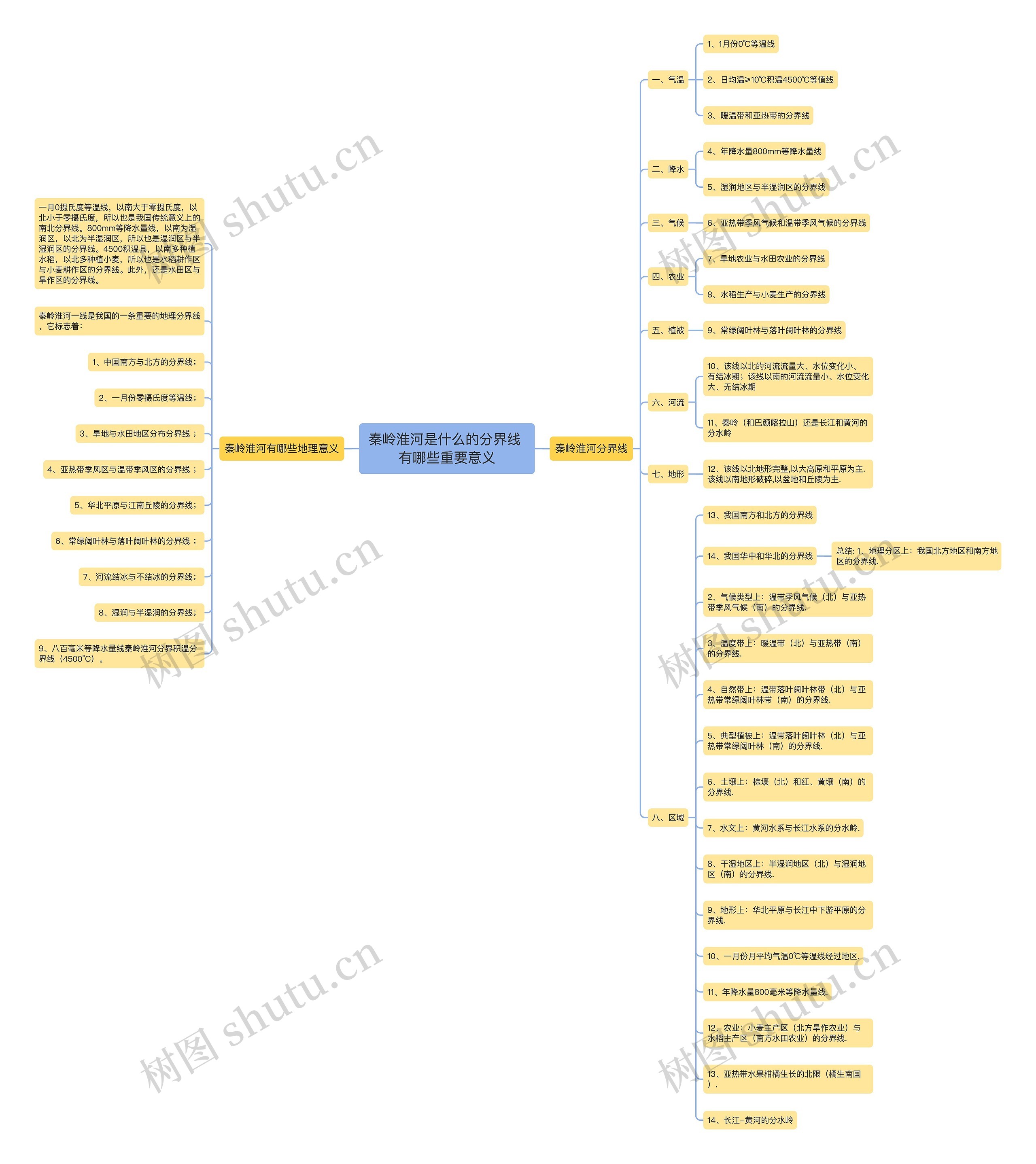 秦岭淮河是什么的分界线 有哪些重要意义思维导图