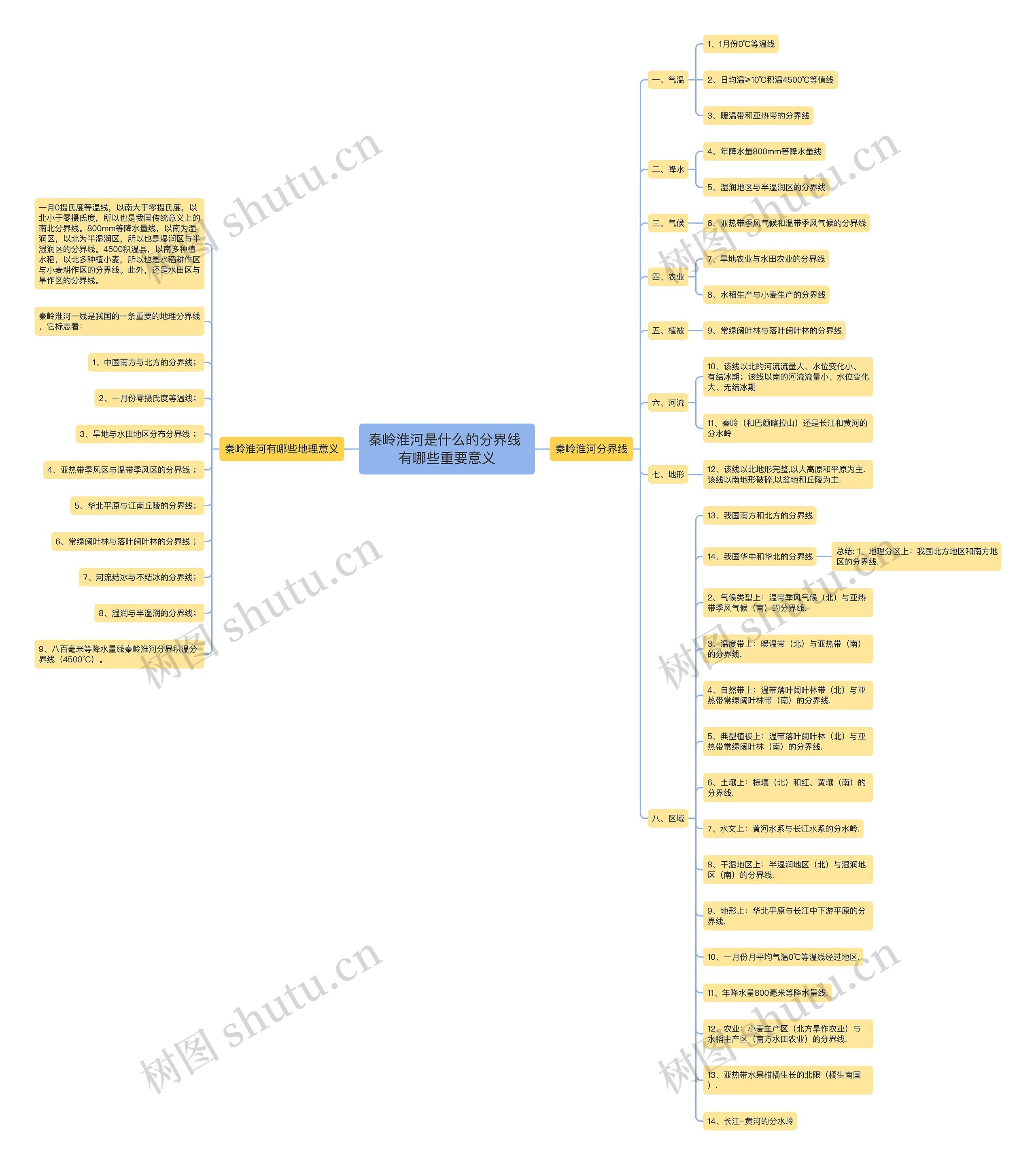 秦岭淮河是什么的分界线 有哪些重要意义思维导图高清图 秦岭淮河是什么的分界线 有哪些重要意义思维导图
