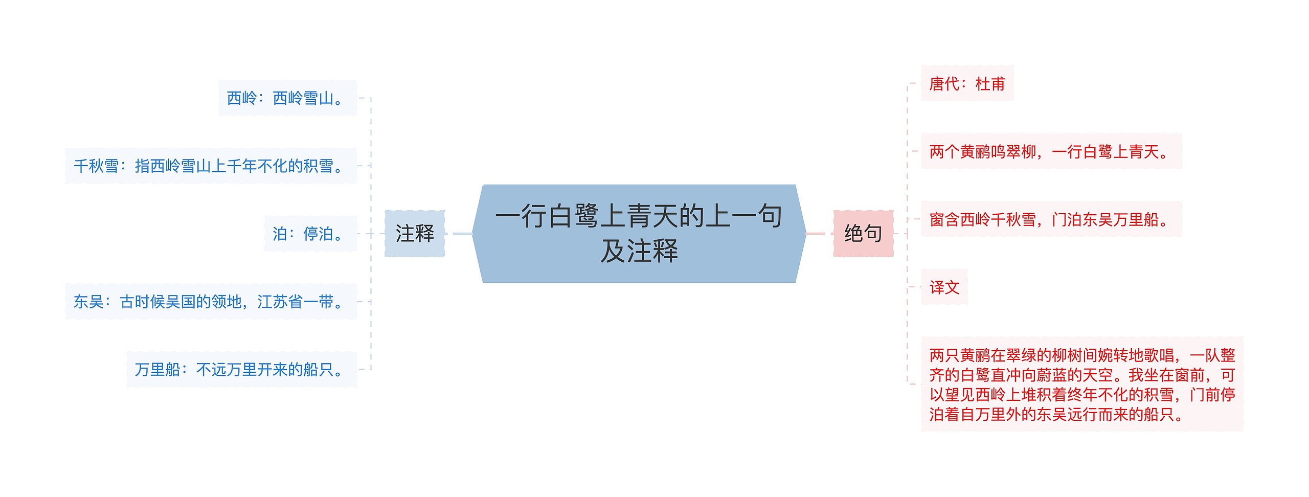 一行白鹭上青天的上一句及注释思维导图