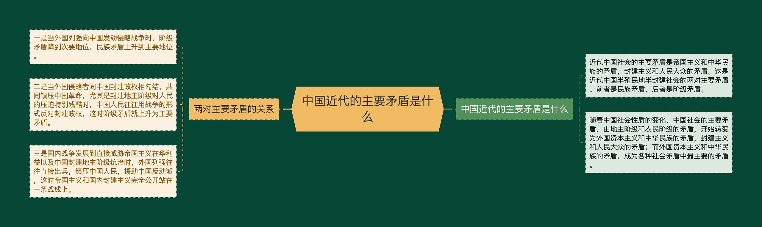 中国近代的主要矛盾是什么