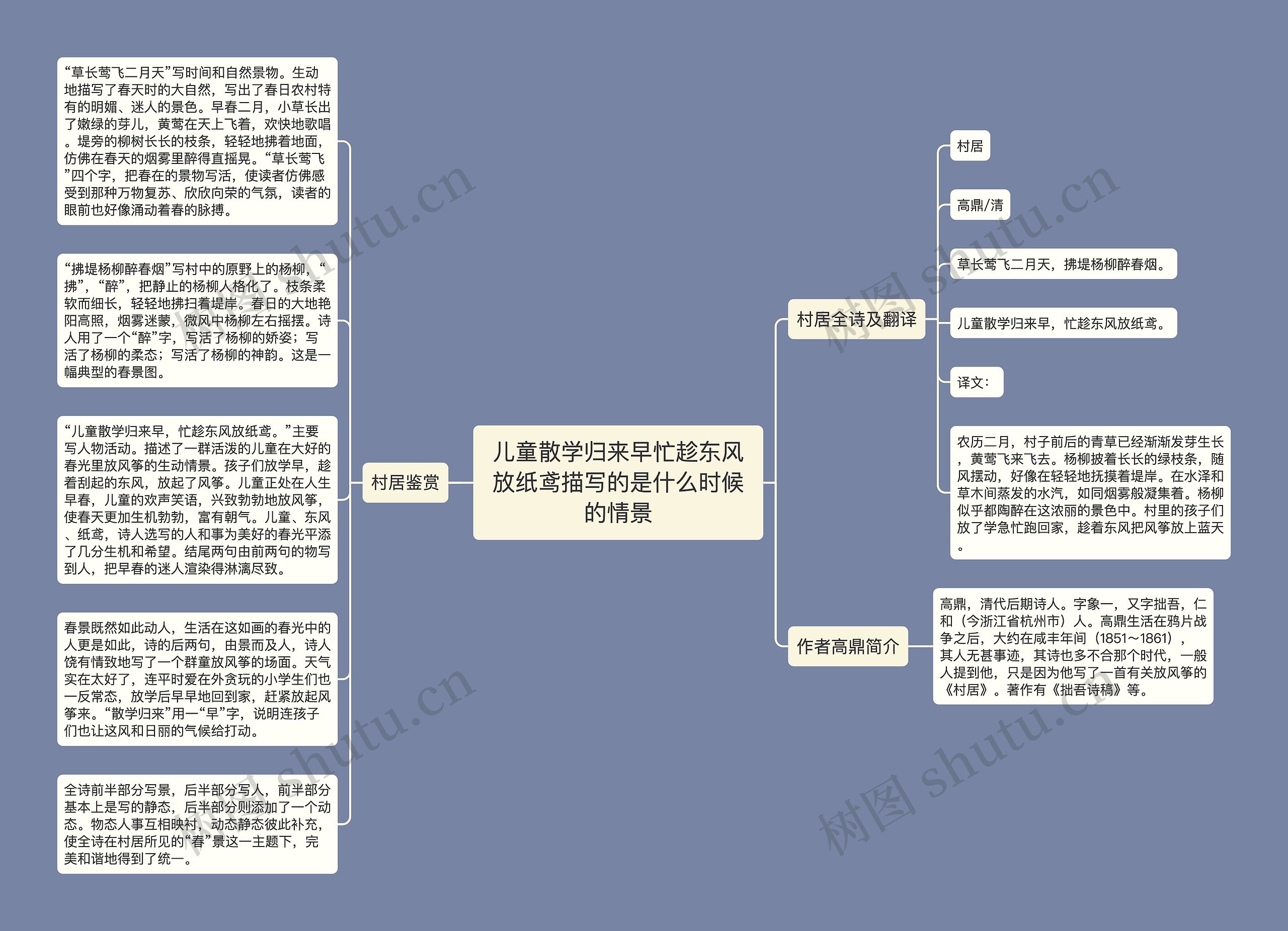 儿童散学归来早忙趁东风放纸鸢描写的是什么时候的情景思维导图