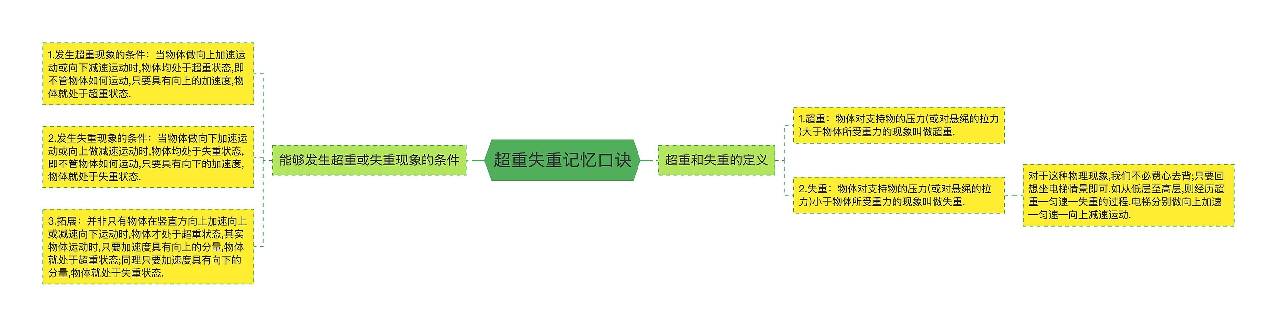 超重失重记忆口诀思维导图