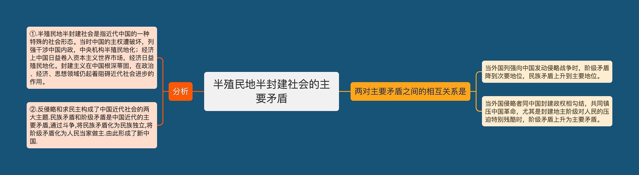 半殖民地半封建社会的主要矛盾思维导图