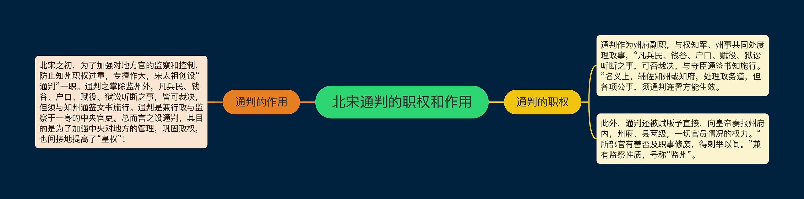 北宋通判的职权和作用思维导图