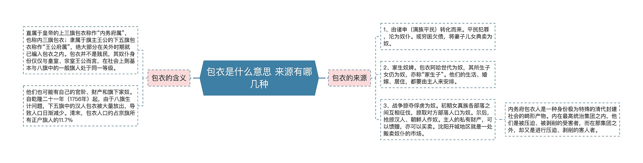 包衣是什么意思 来源有哪几种思维导图