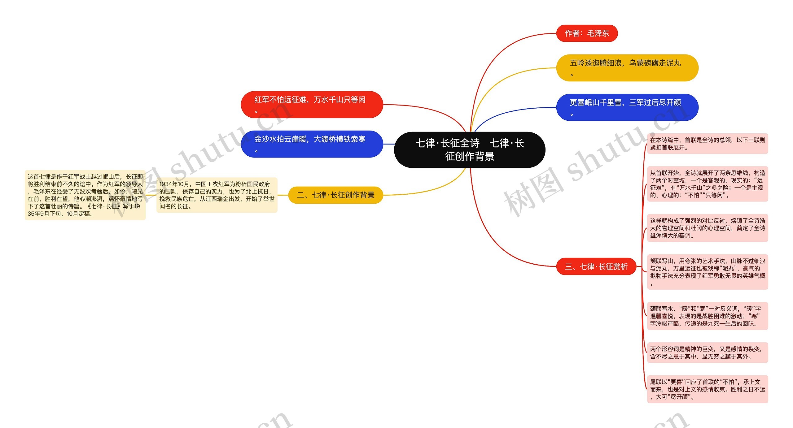 ​七律·长征全诗   七律·长征创作背景思维导图