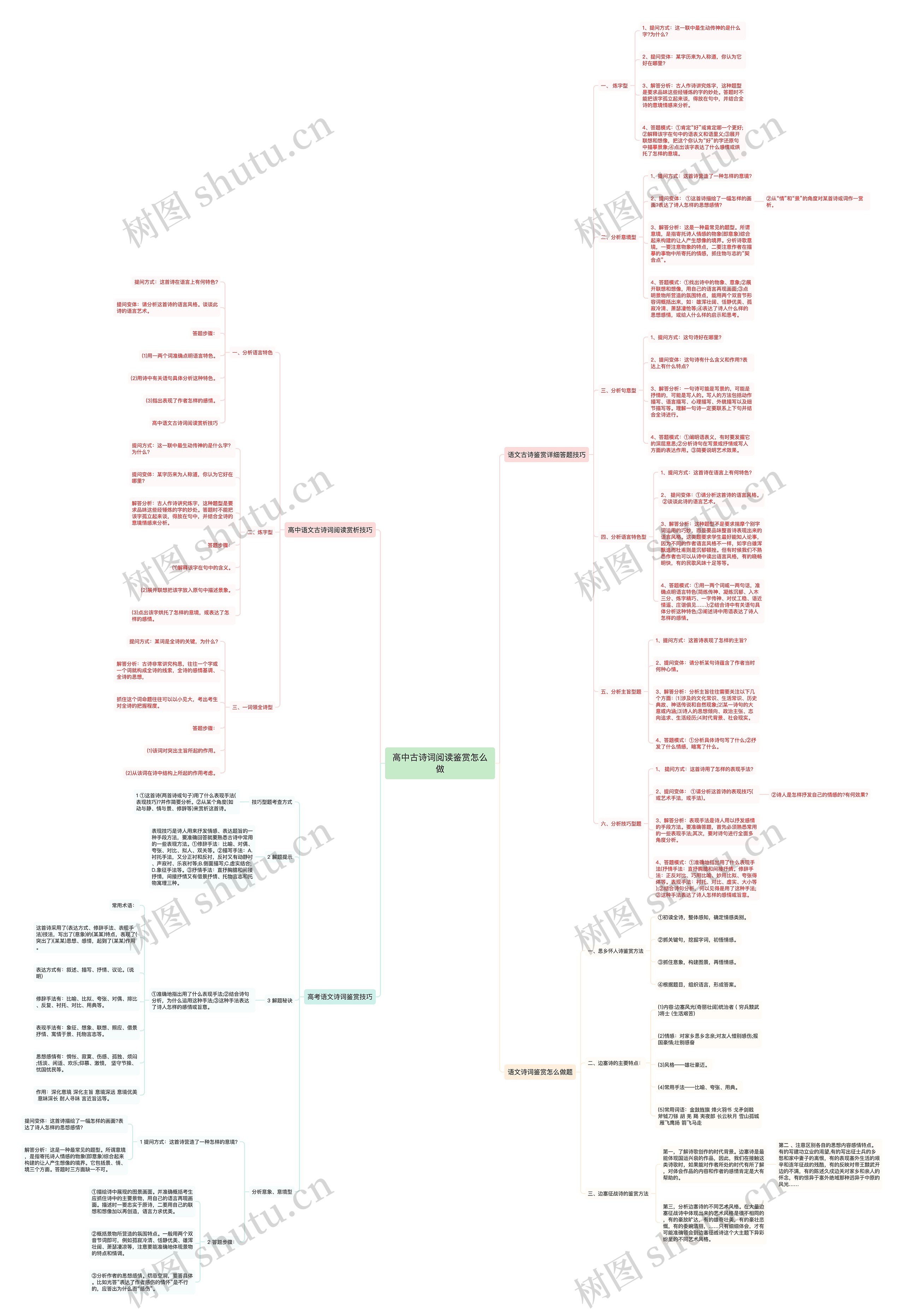高中古诗词阅读鉴赏怎么做思维导图