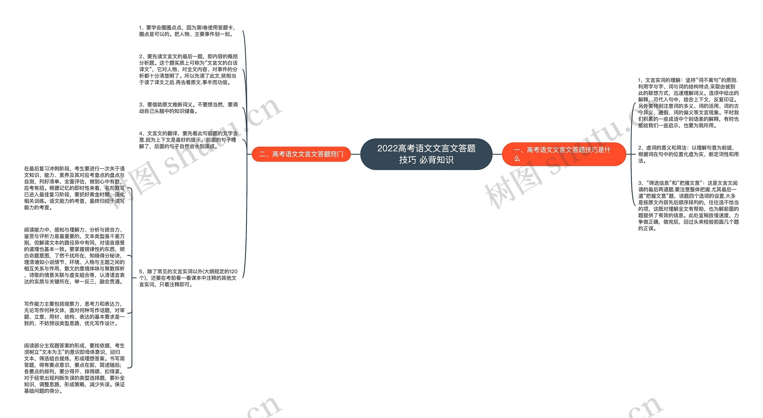 2022高考语文文言文答题技巧 必背知识思维导图