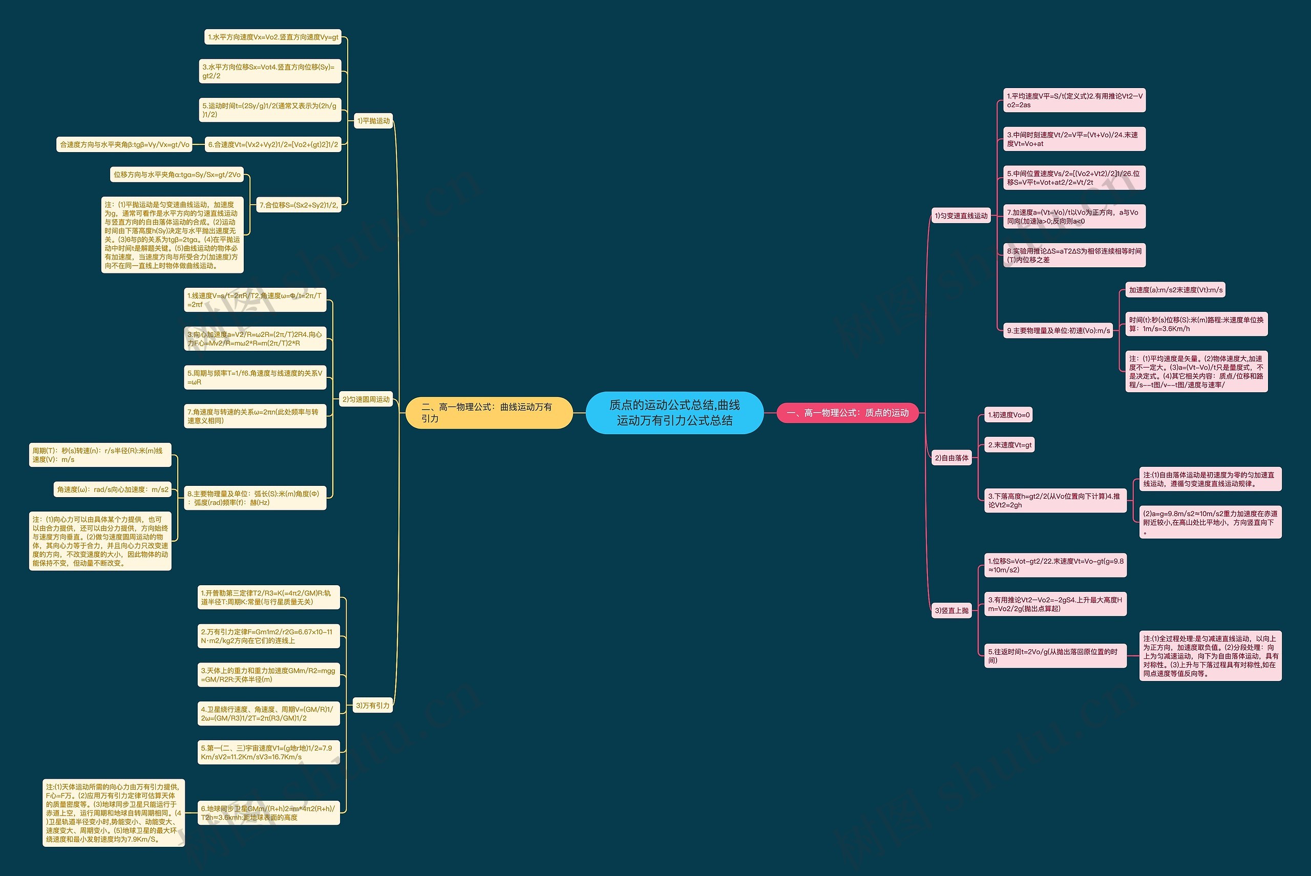 质点的运动公式总结,曲线运动万有引力公式总结思维导图