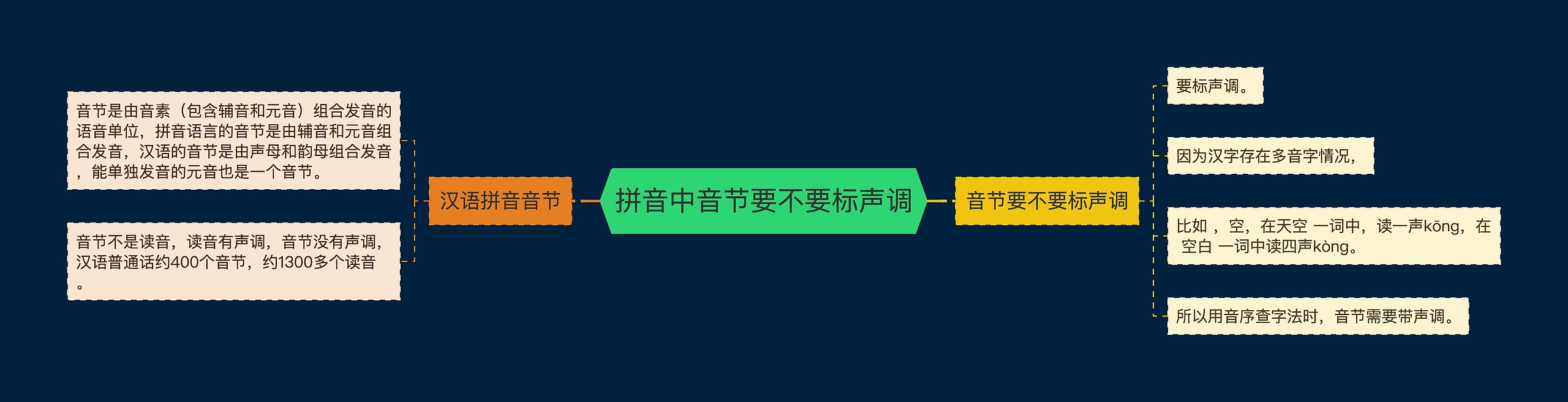 拼音中音节要不要标声调