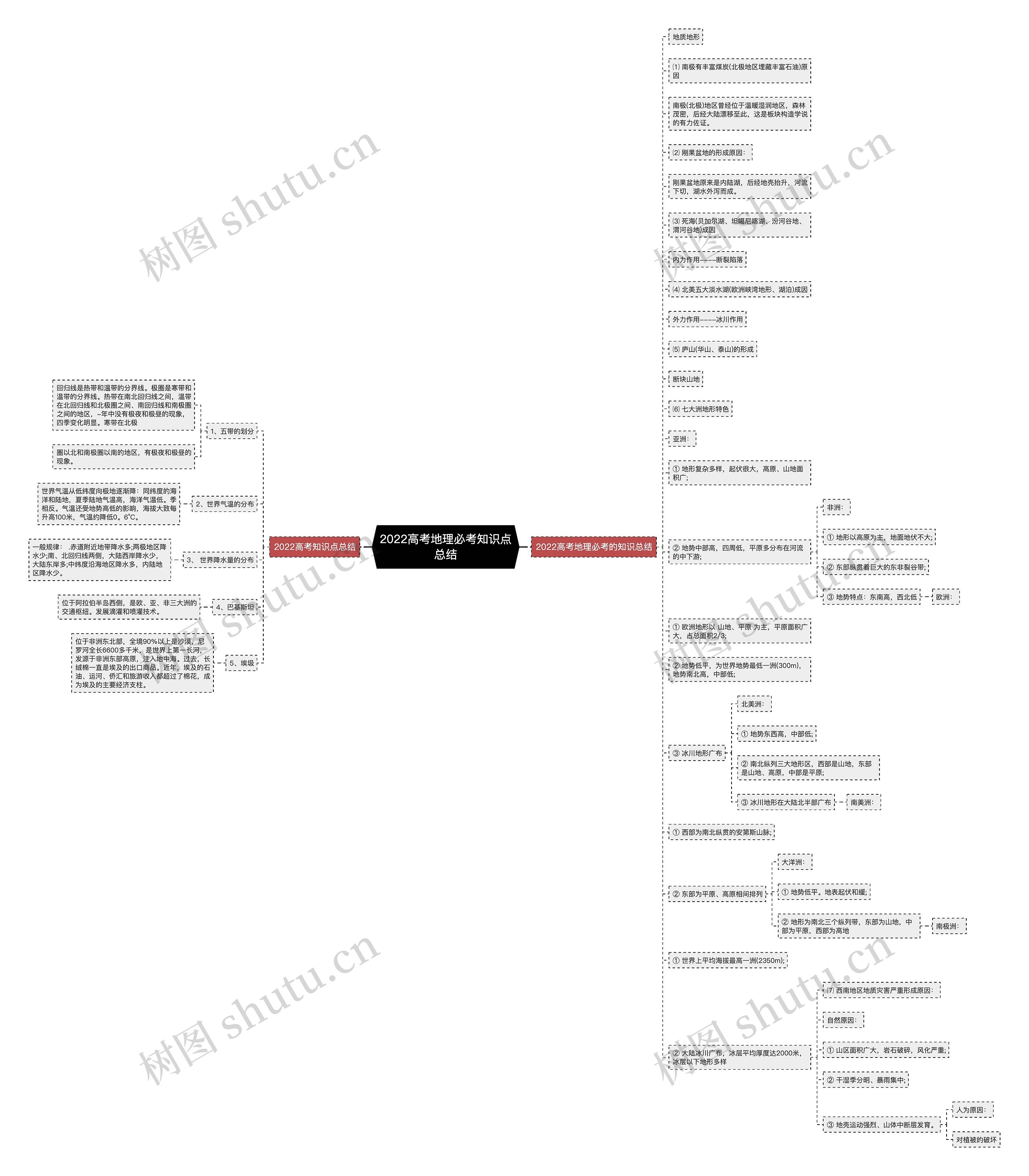 2022高考地理必考知识点总结思维导图