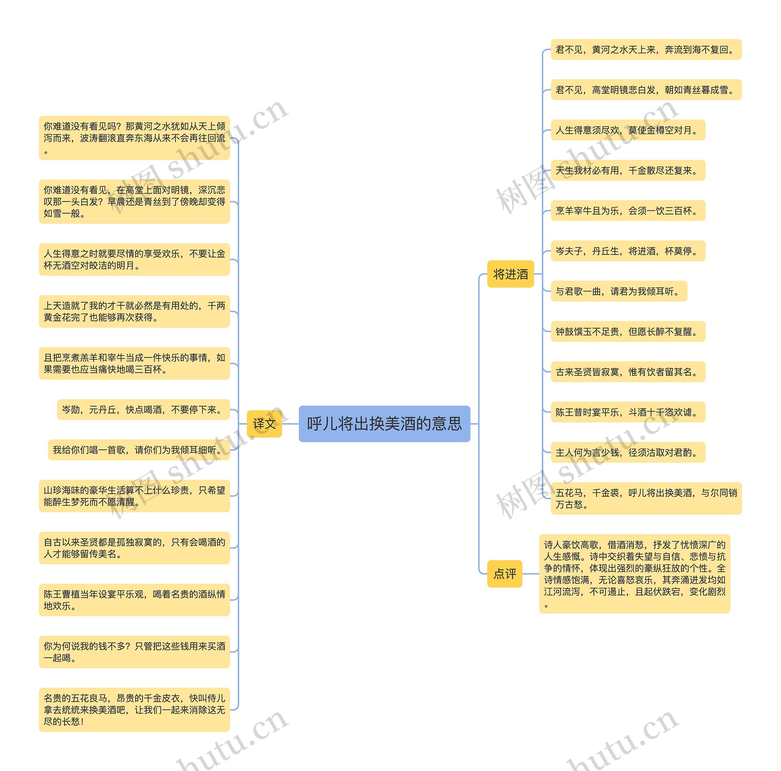 呼儿将出换美酒的意思思维导图