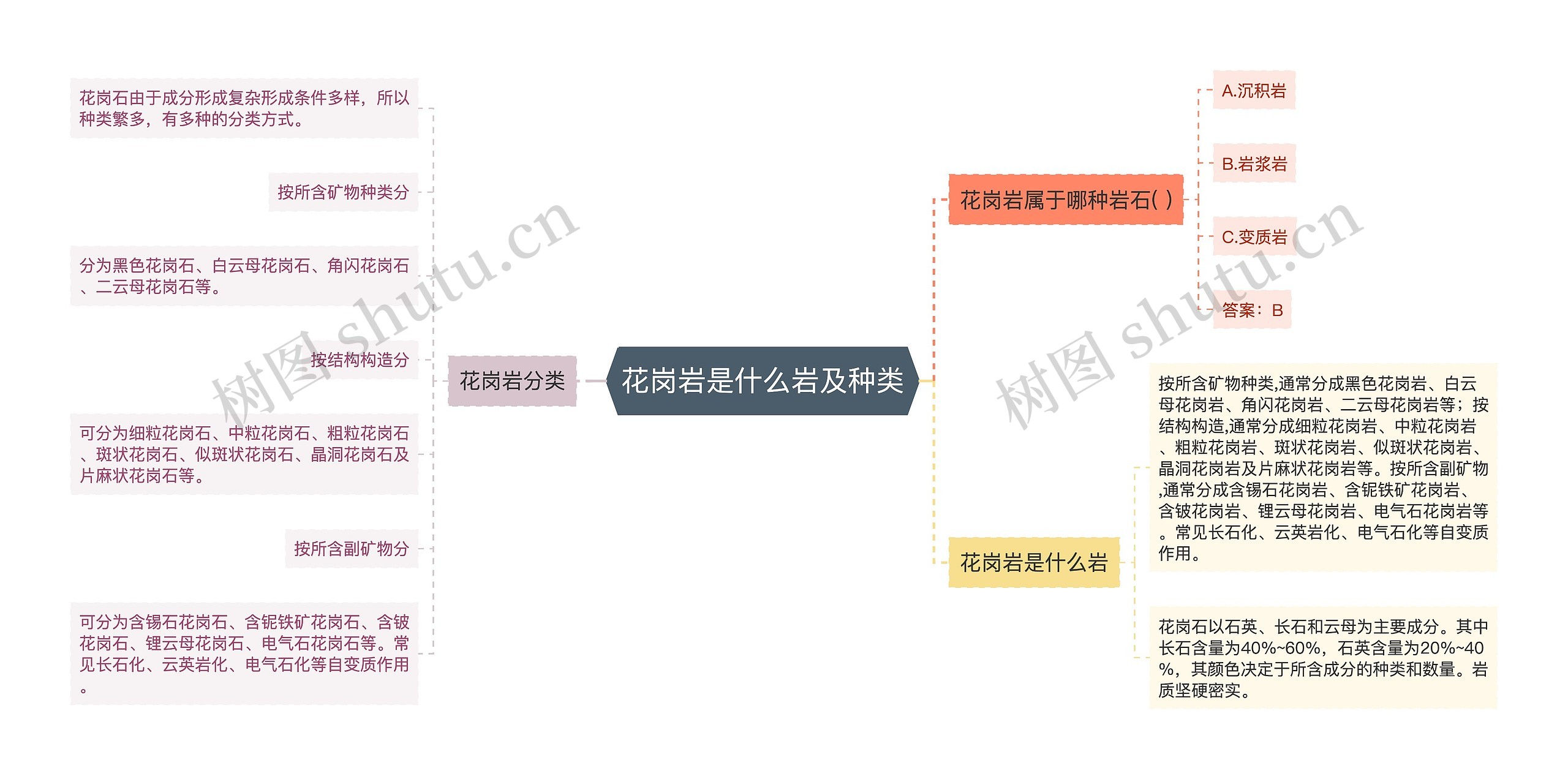 花岗岩是什么岩及种类思维导图