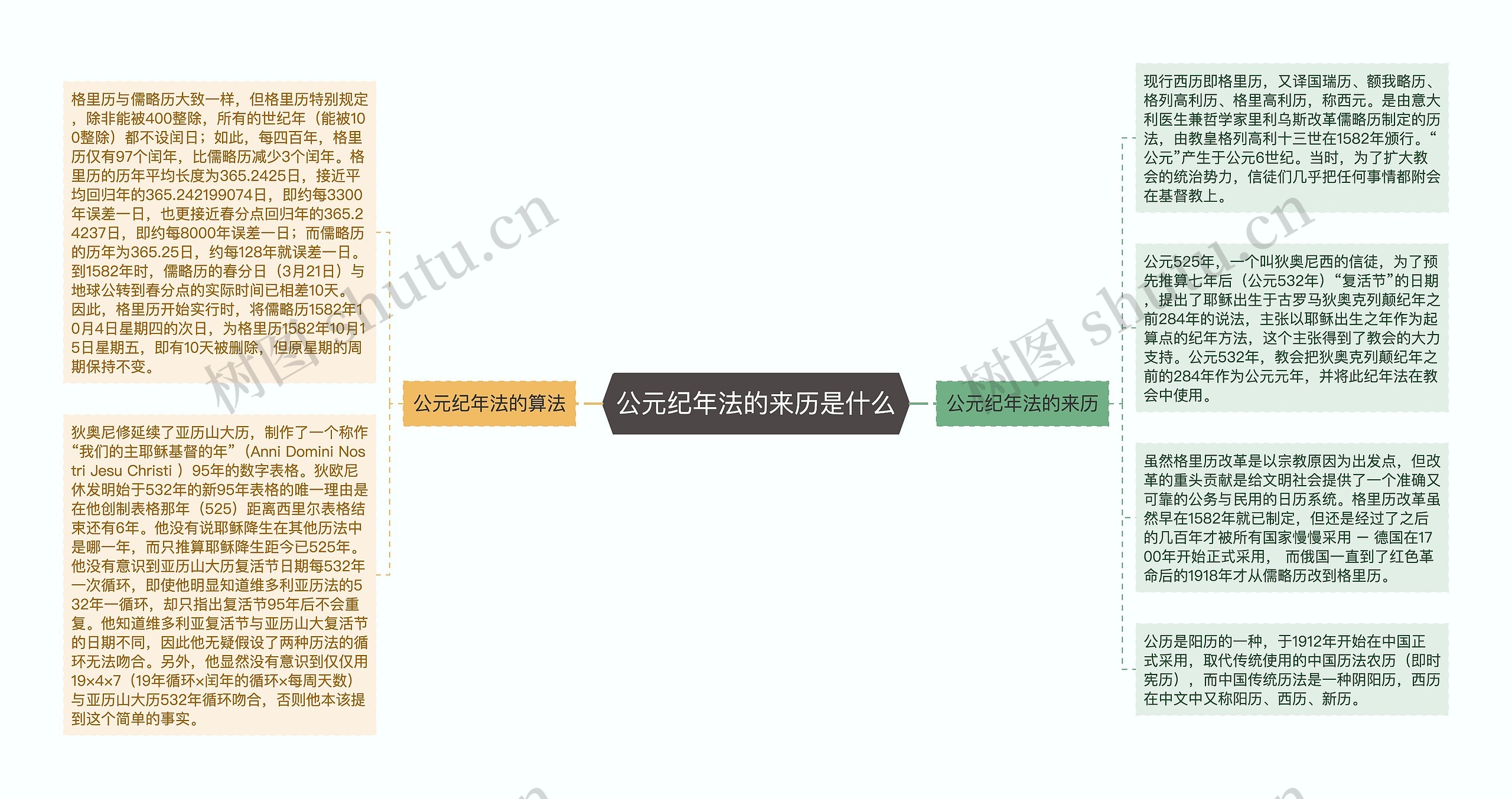 公元纪年法的来历是什么思维导图