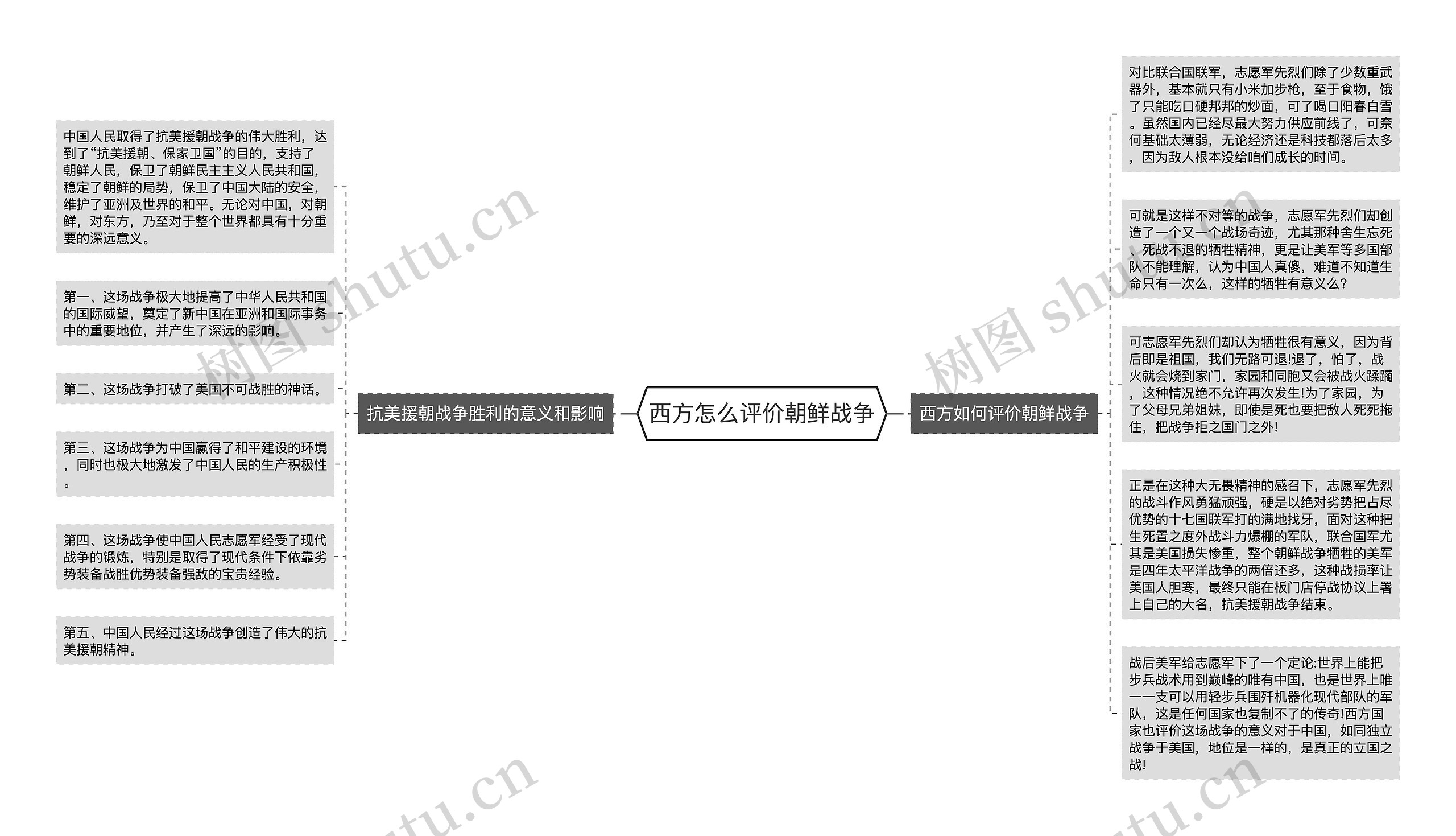 西方怎么评价朝鲜战争思维导图