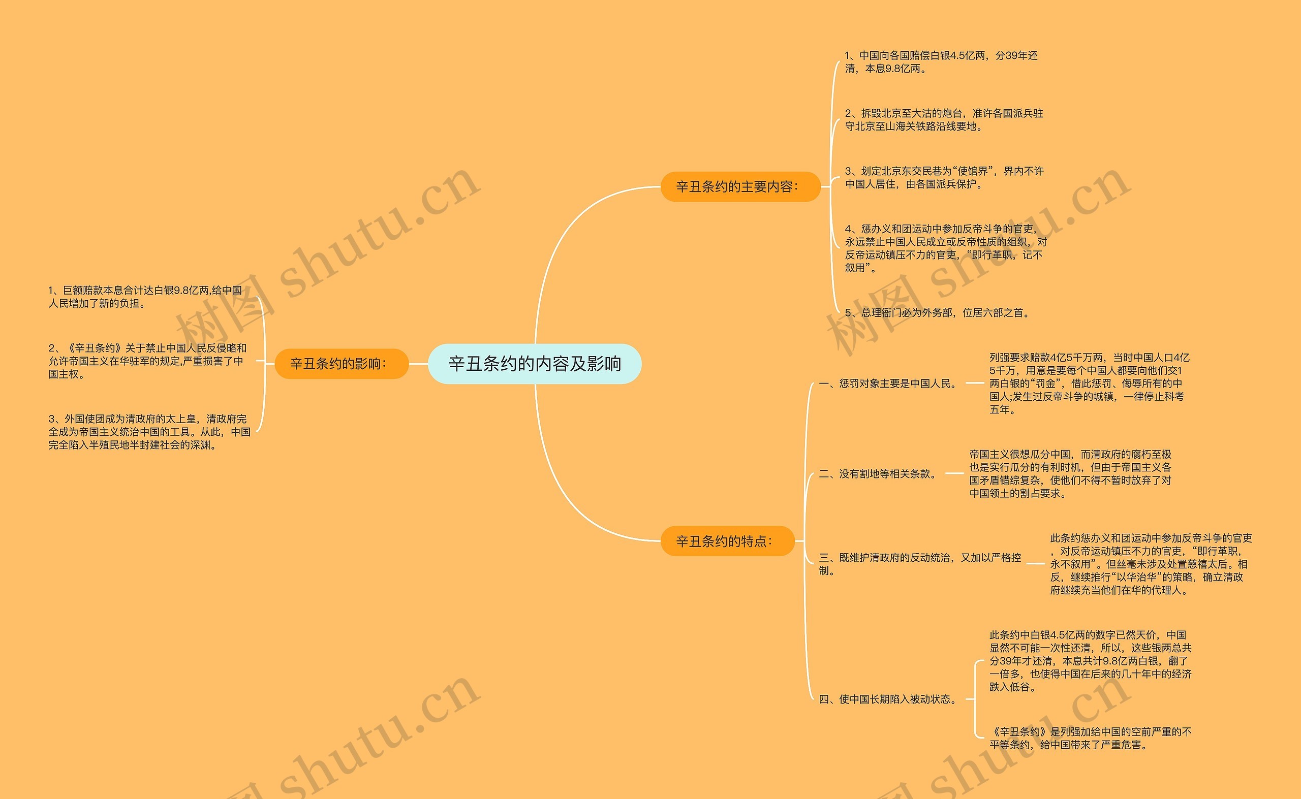 辛丑条约的内容及影响思维导图