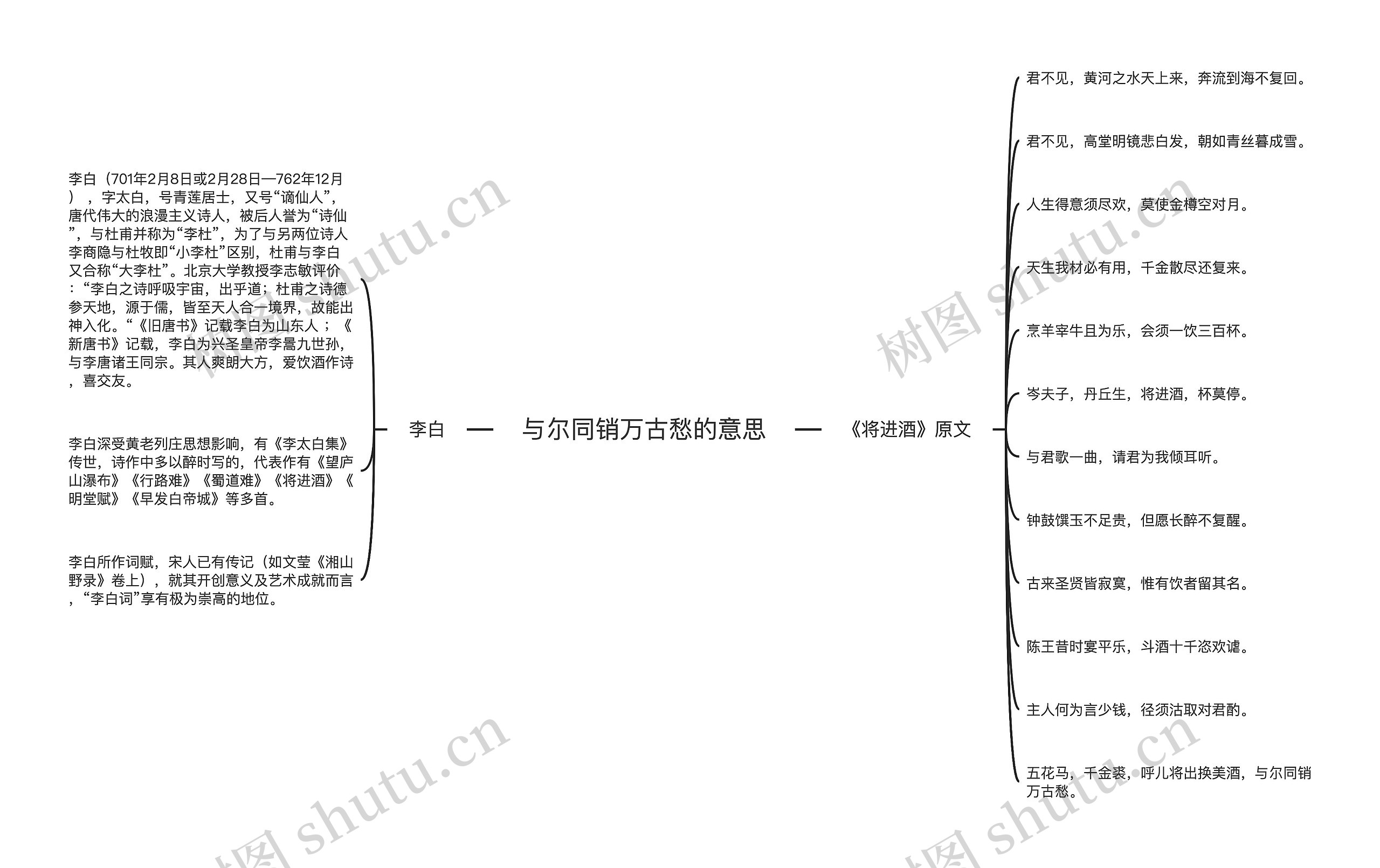 与尔同销万古愁的意思思维导图