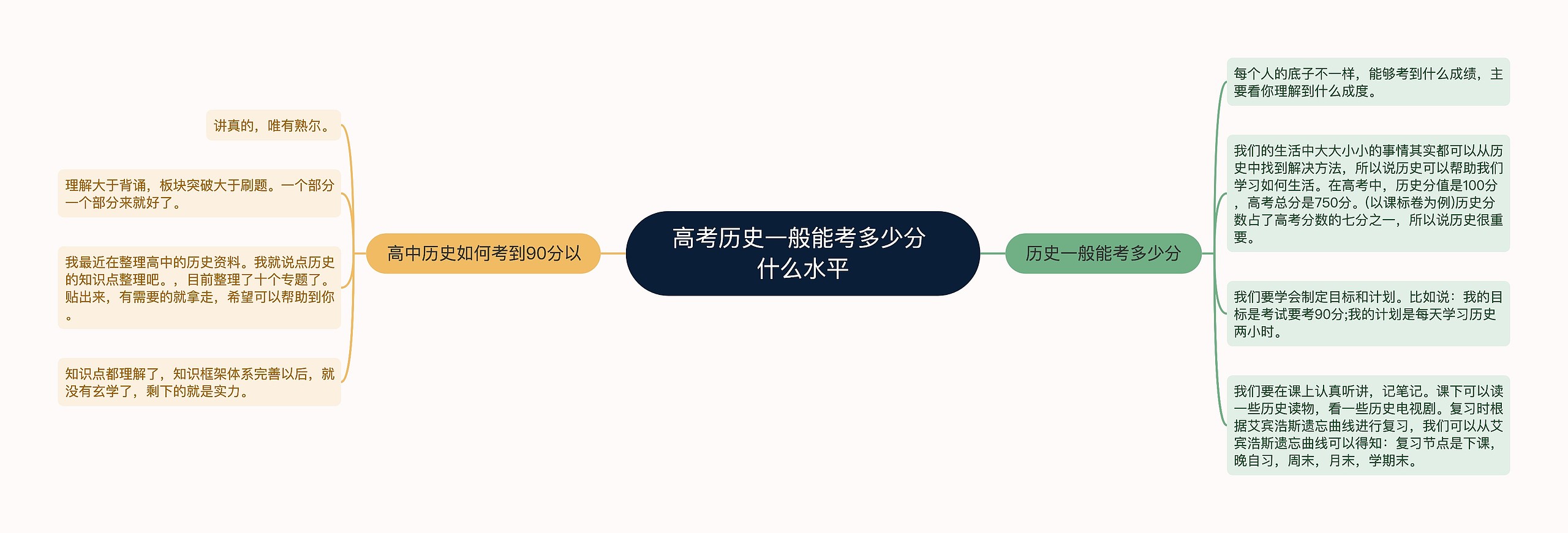 高考历史一般能考多少分 什么水平思维导图