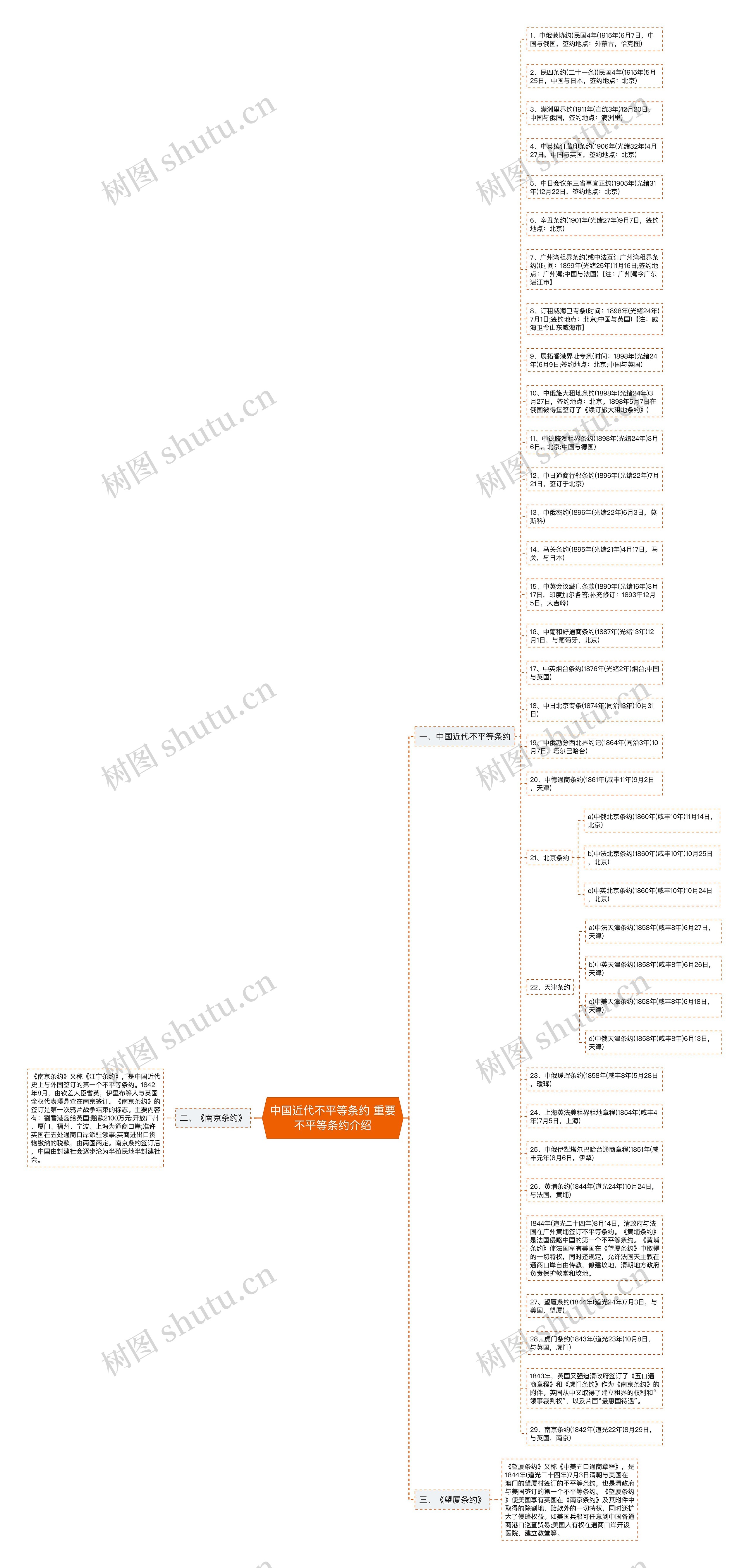 中国近代不平等条约 重要不平等条约介绍思维导图