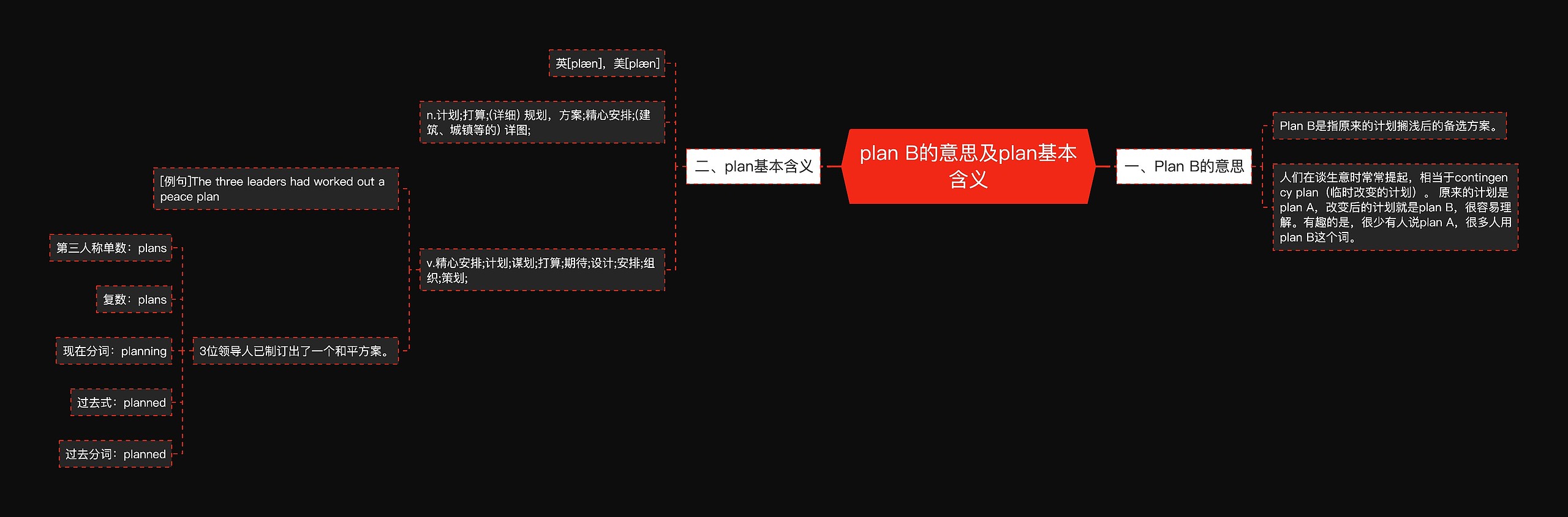 plan B的意思及plan基本含义思维导图