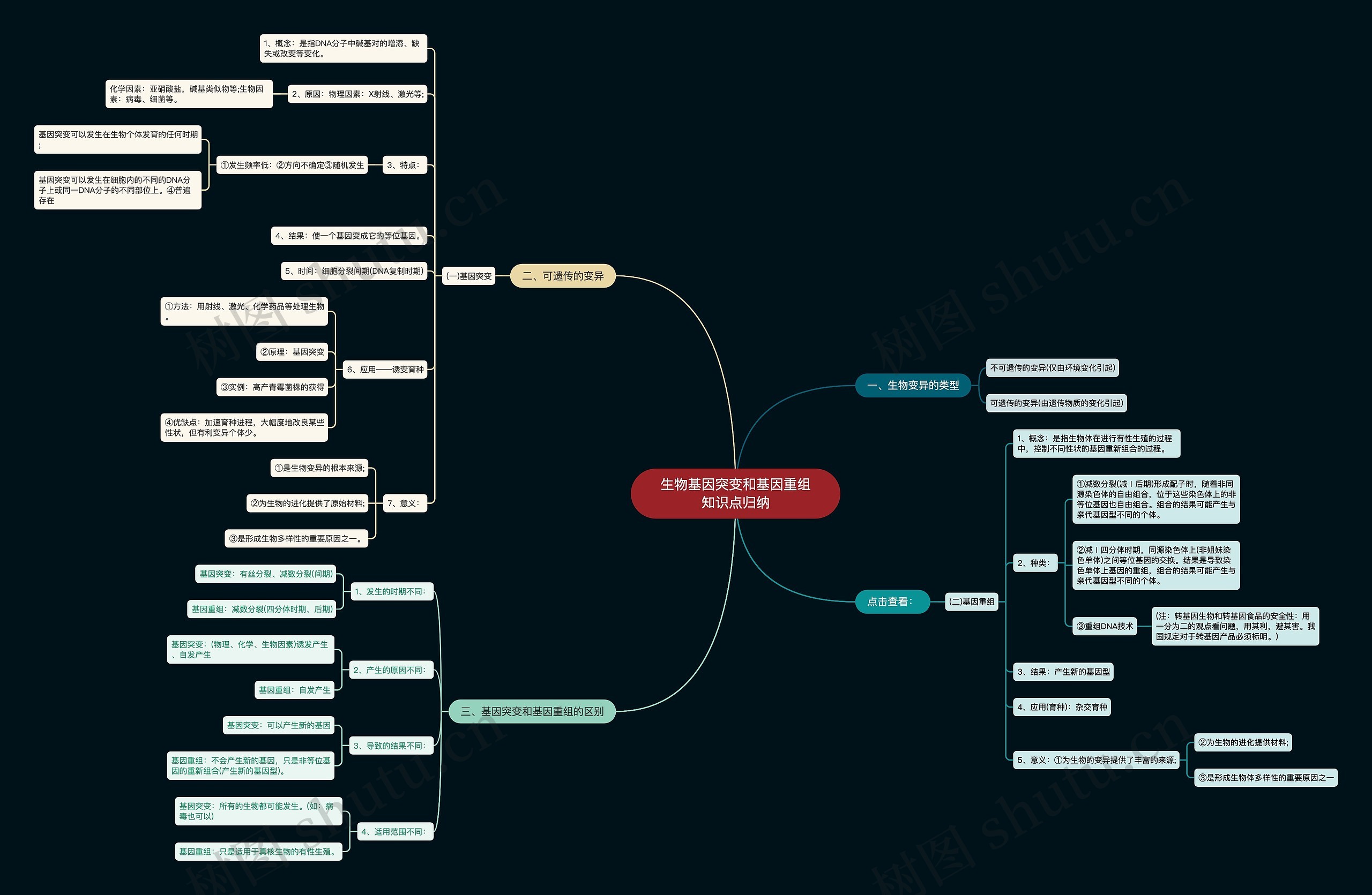 生物基因突变和基因重组知识点归纳思维导图