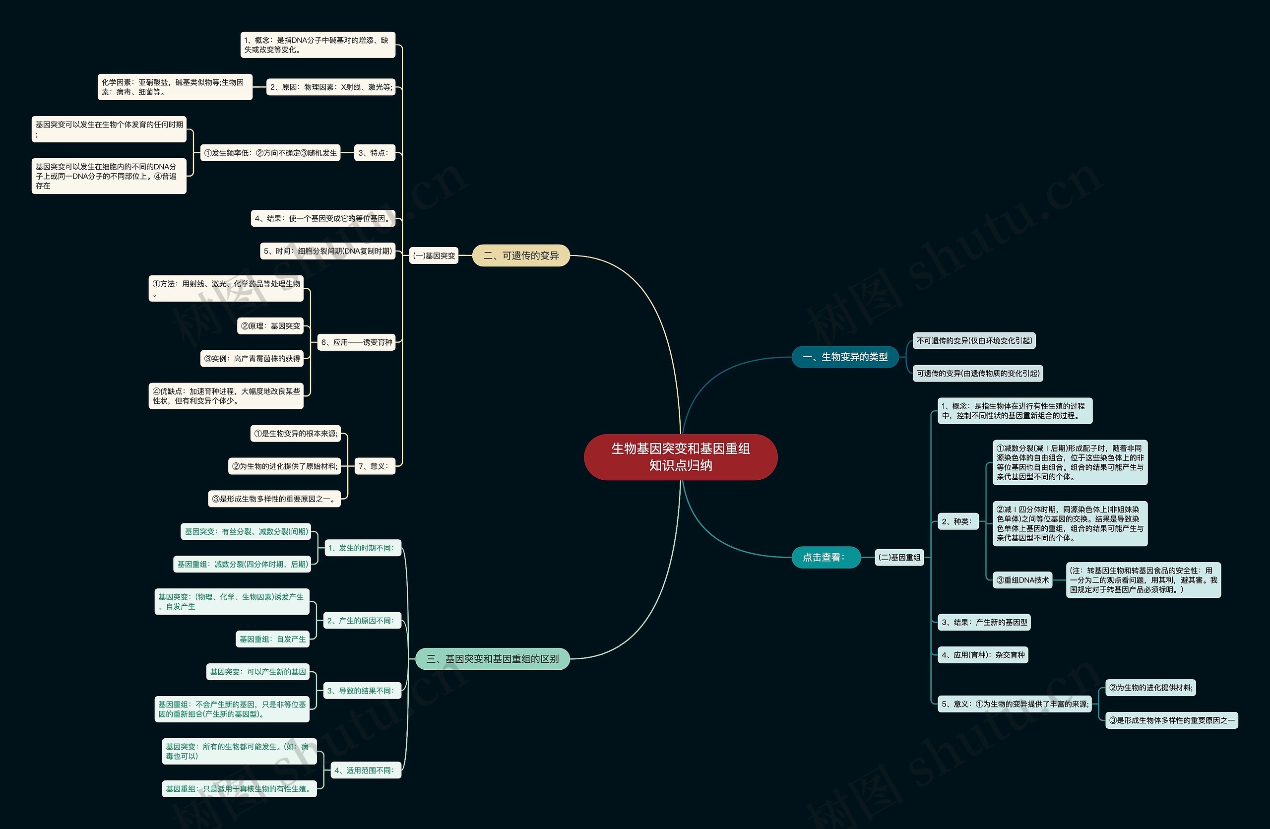 生物基因突变和基因重组知识点归纳 生物基因突变和基因重组知识点归纳