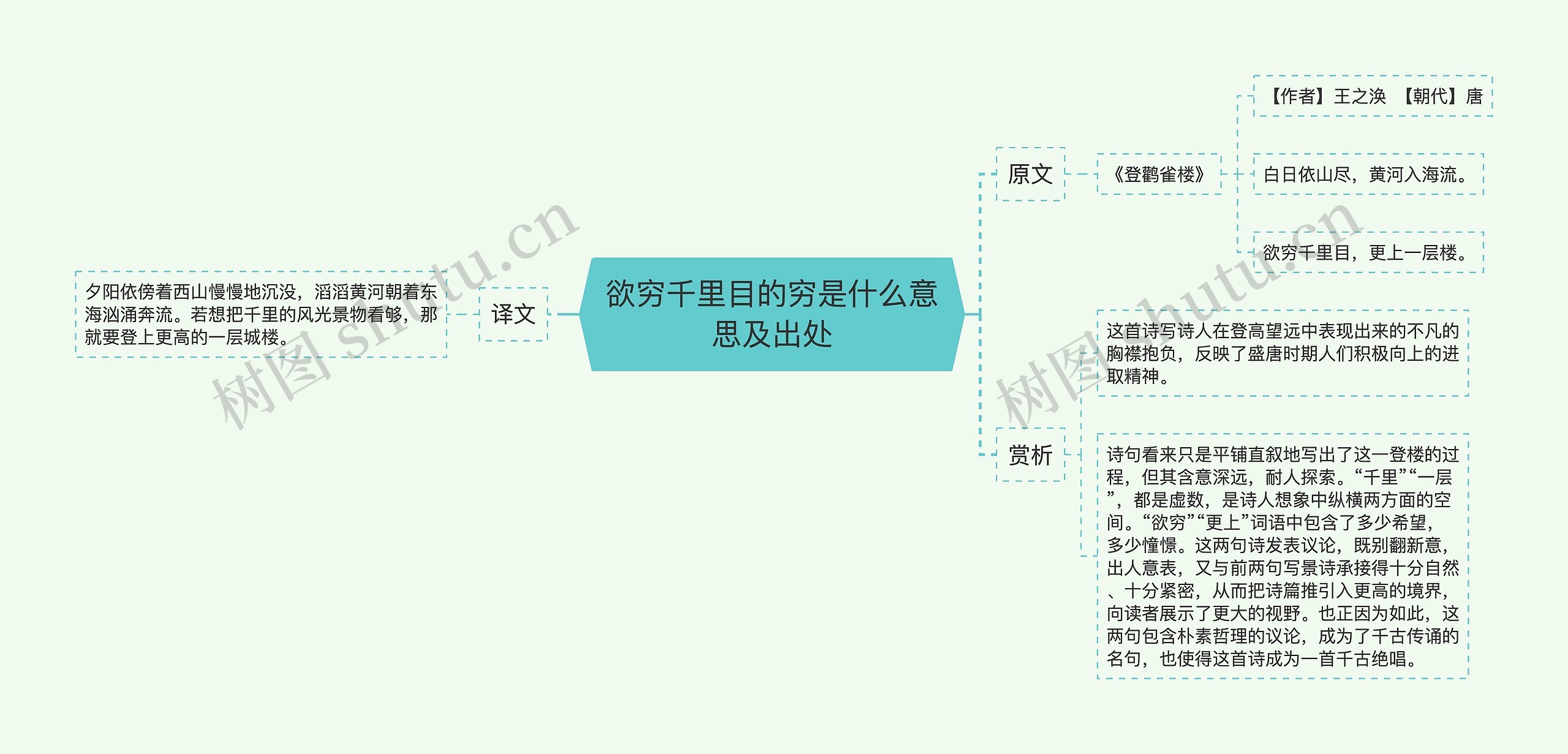 欲穷千里目的穷是什么意思及出处思维导图