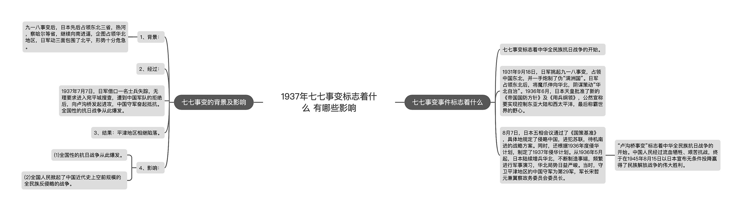 1937年七七事变标志着什么 有哪些影响思维导图