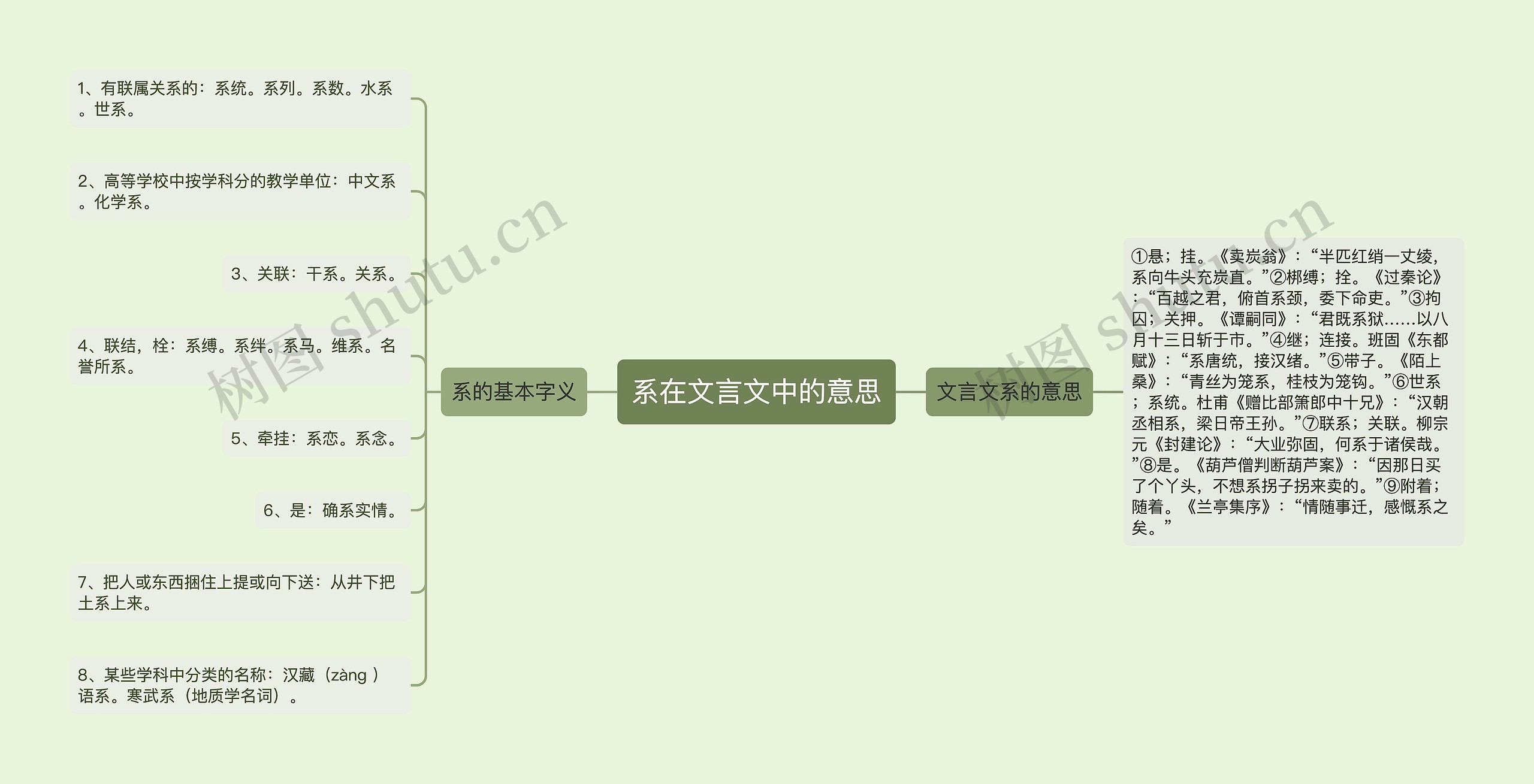 系在文言文中的意思思维导图