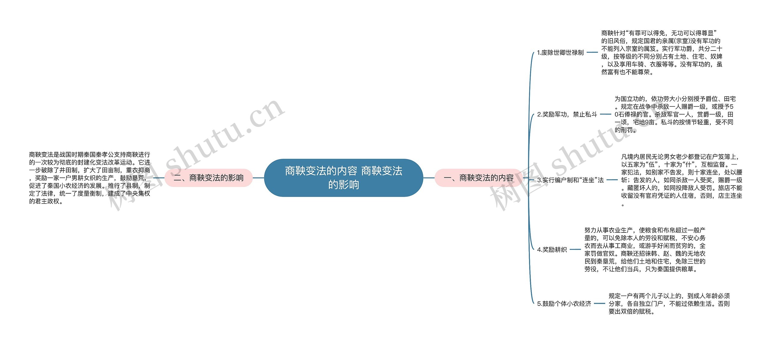 商鞅变法的内容 商鞅变法的影响思维导图