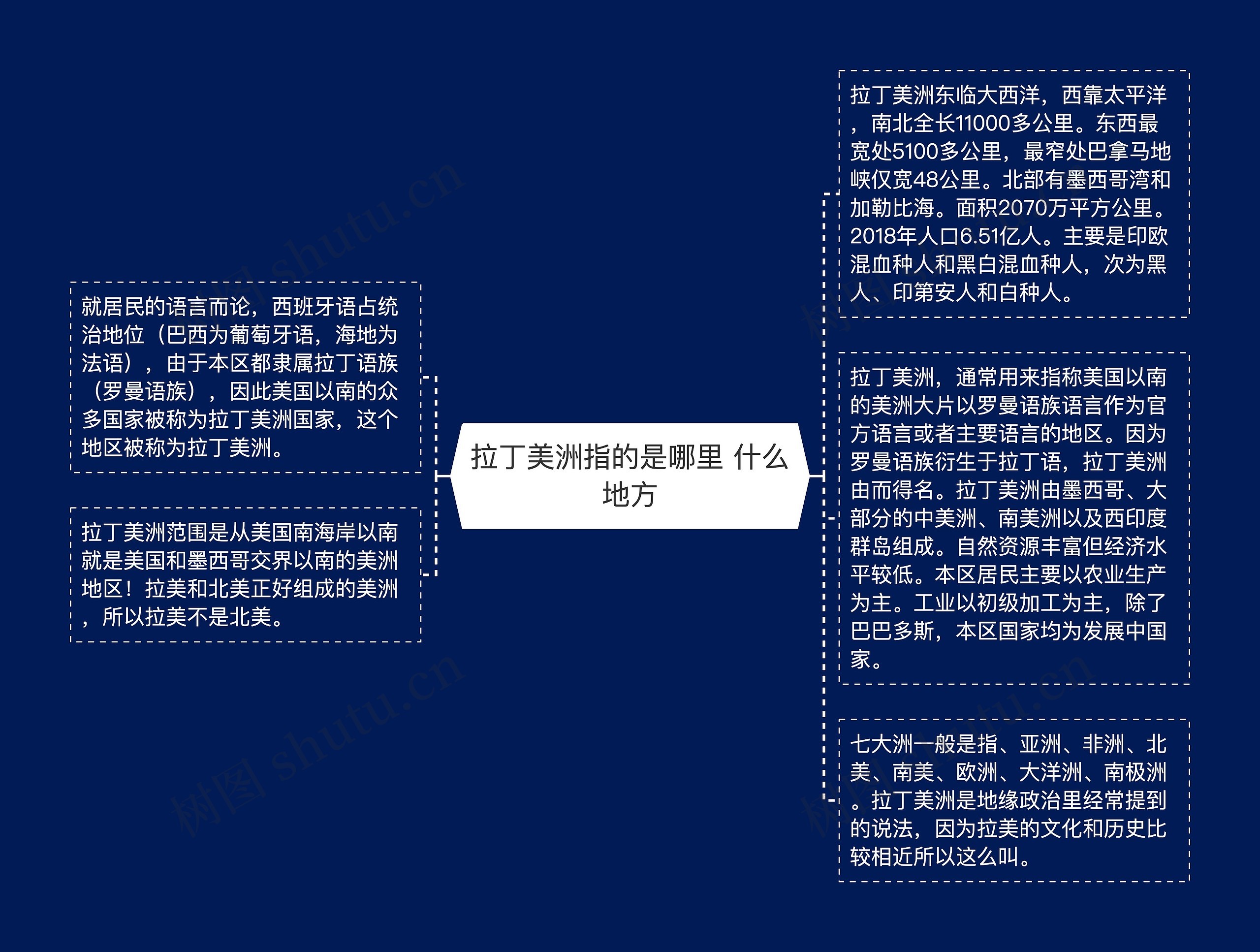 拉丁美洲指的是哪里 什么地方思维导图