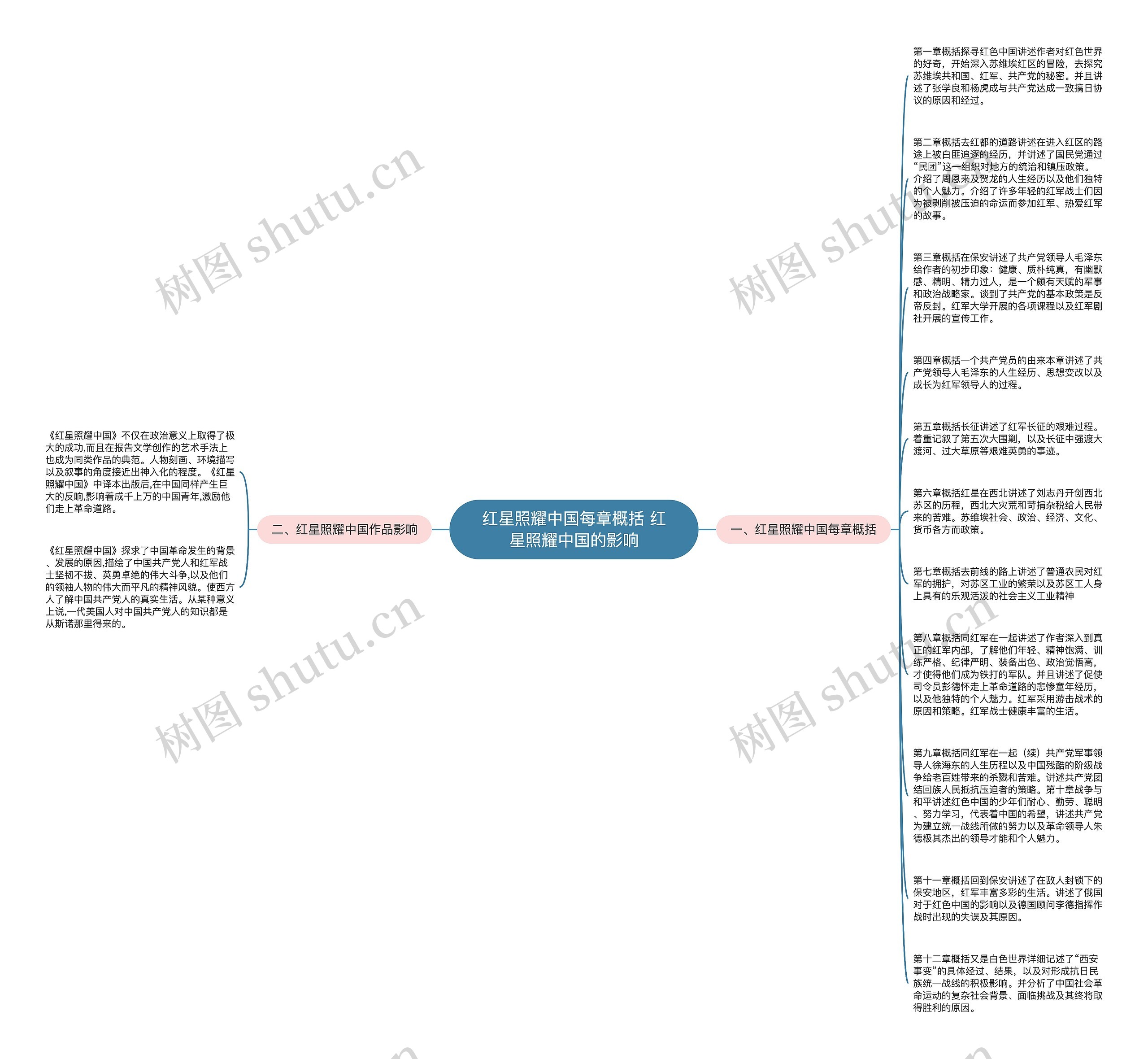红星照耀中国每章概括 红星照耀中国的影响