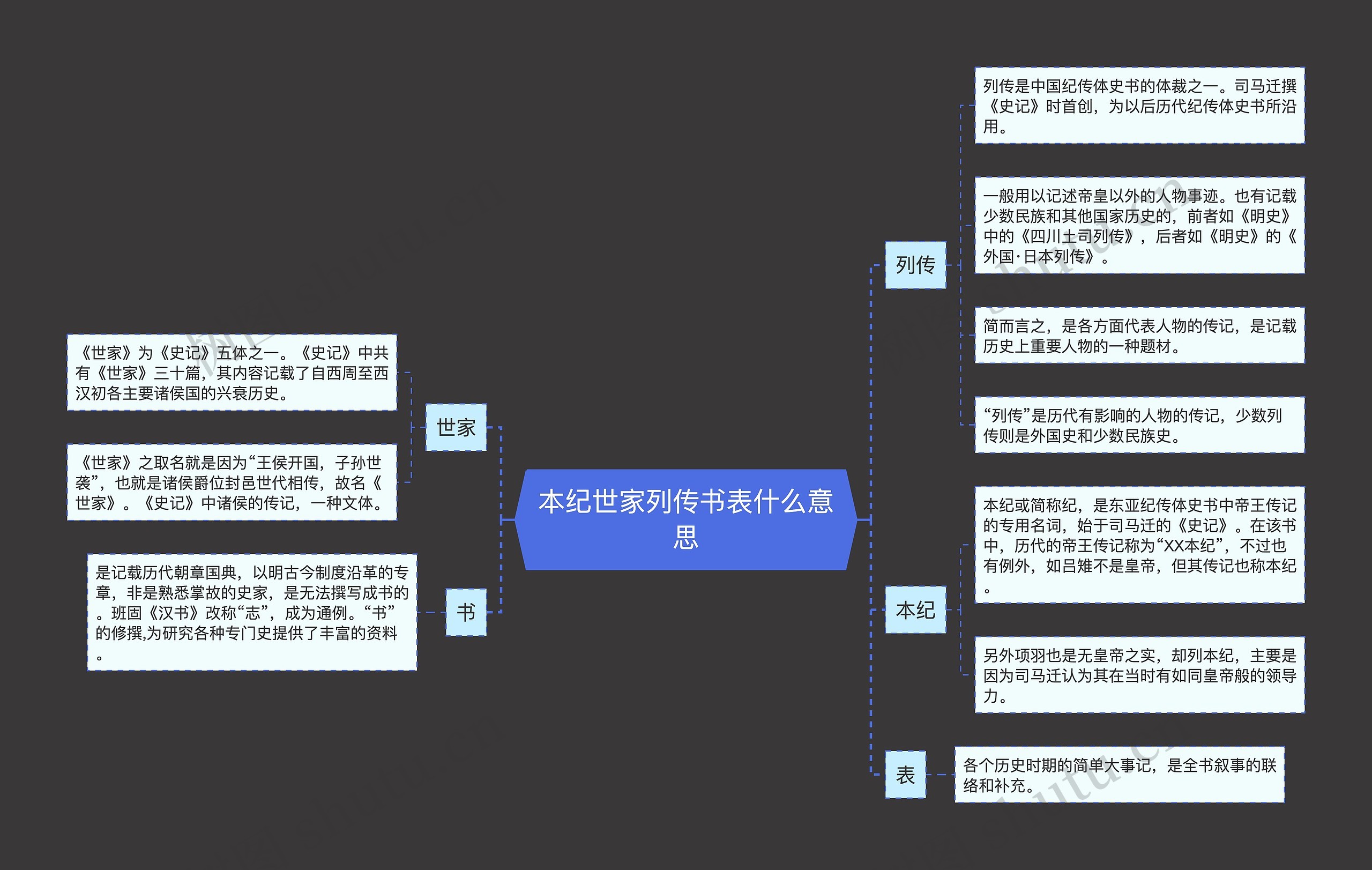 本纪世家列传书表什么意思