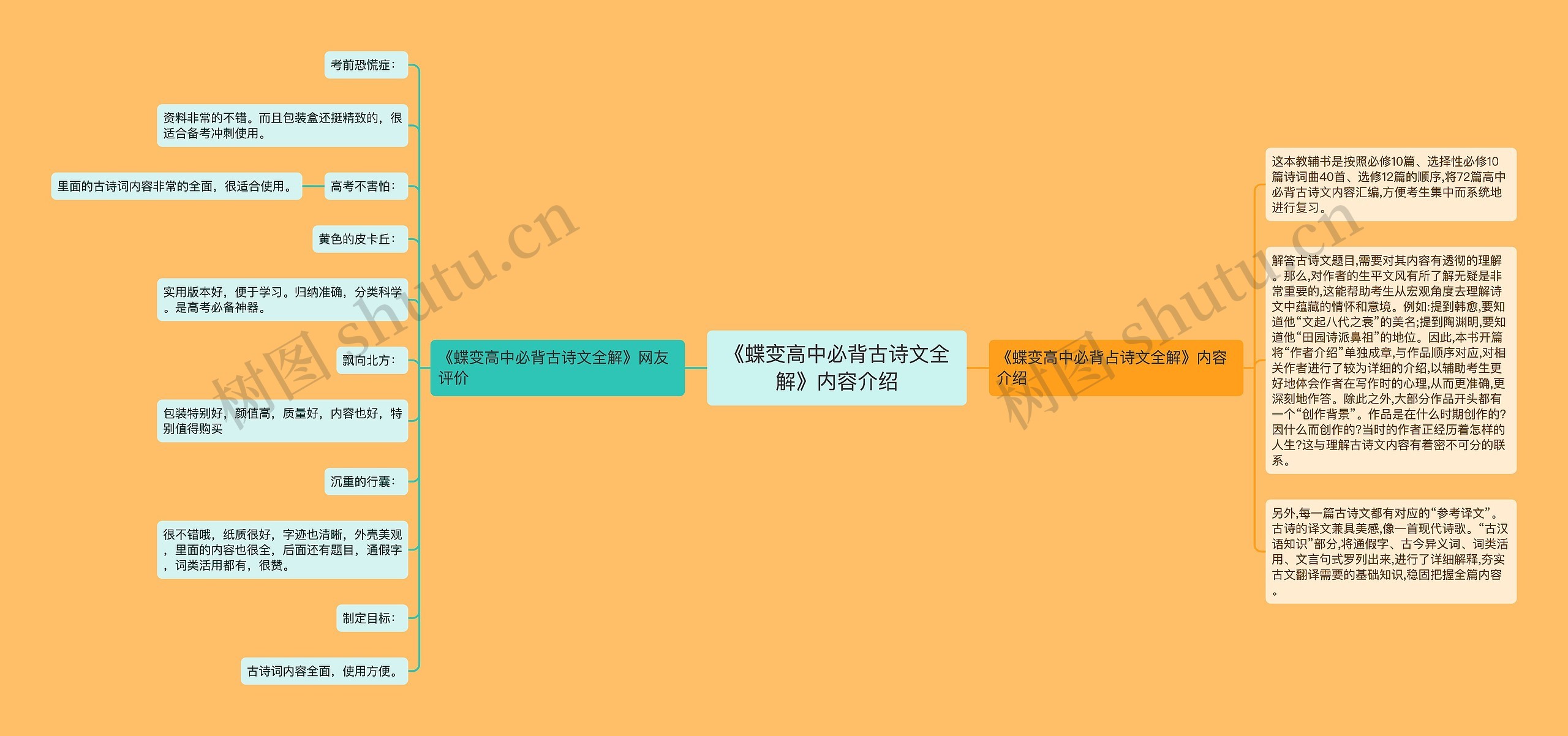 《蝶变高中必背古诗文全解》内容介绍思维导图